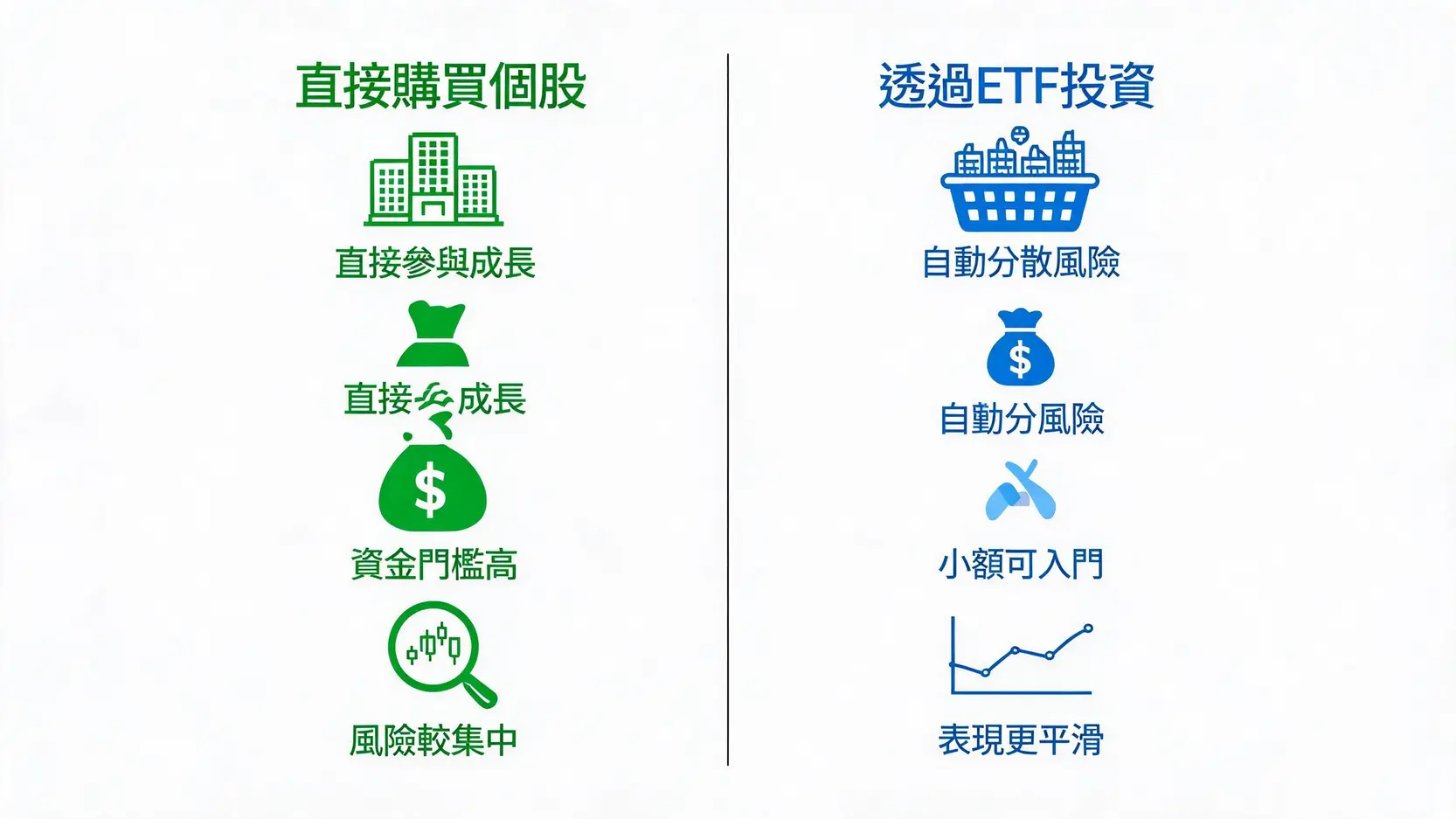 藍籌股投資指南:新手輕鬆買台積電、蘋果,穩健獲利全攻略 一張對比圖,比較直接購買個股與透過ETF投資藍籌股的優缺點,包括風險分散程度和資金門檻。