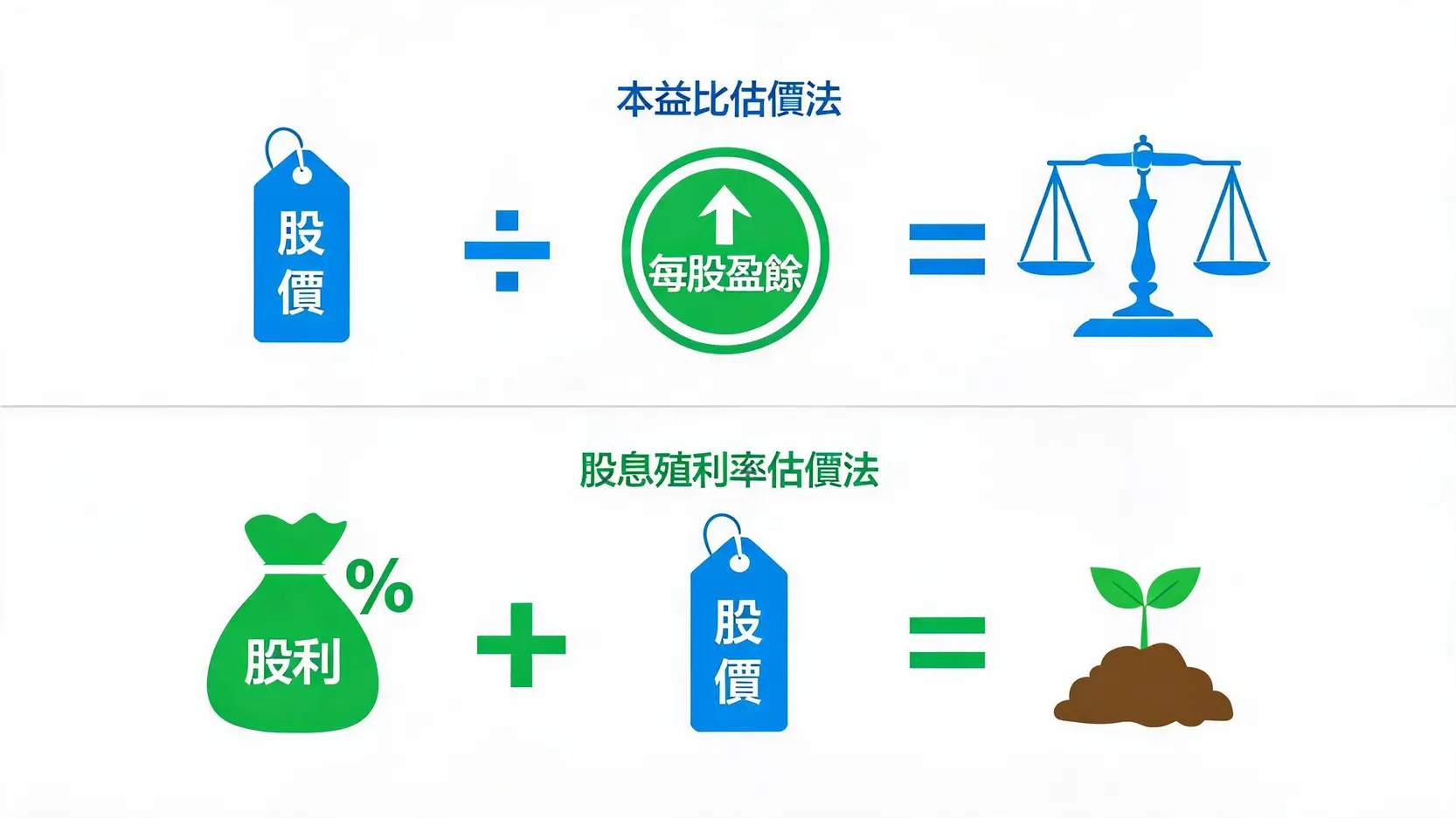 藍籌股投資指南:新手輕鬆買台積電、蘋果,穩健獲利全攻略 一張圖解,解釋了兩種評估藍籌股價值的常用方法:本益比法和股息殖利率法。