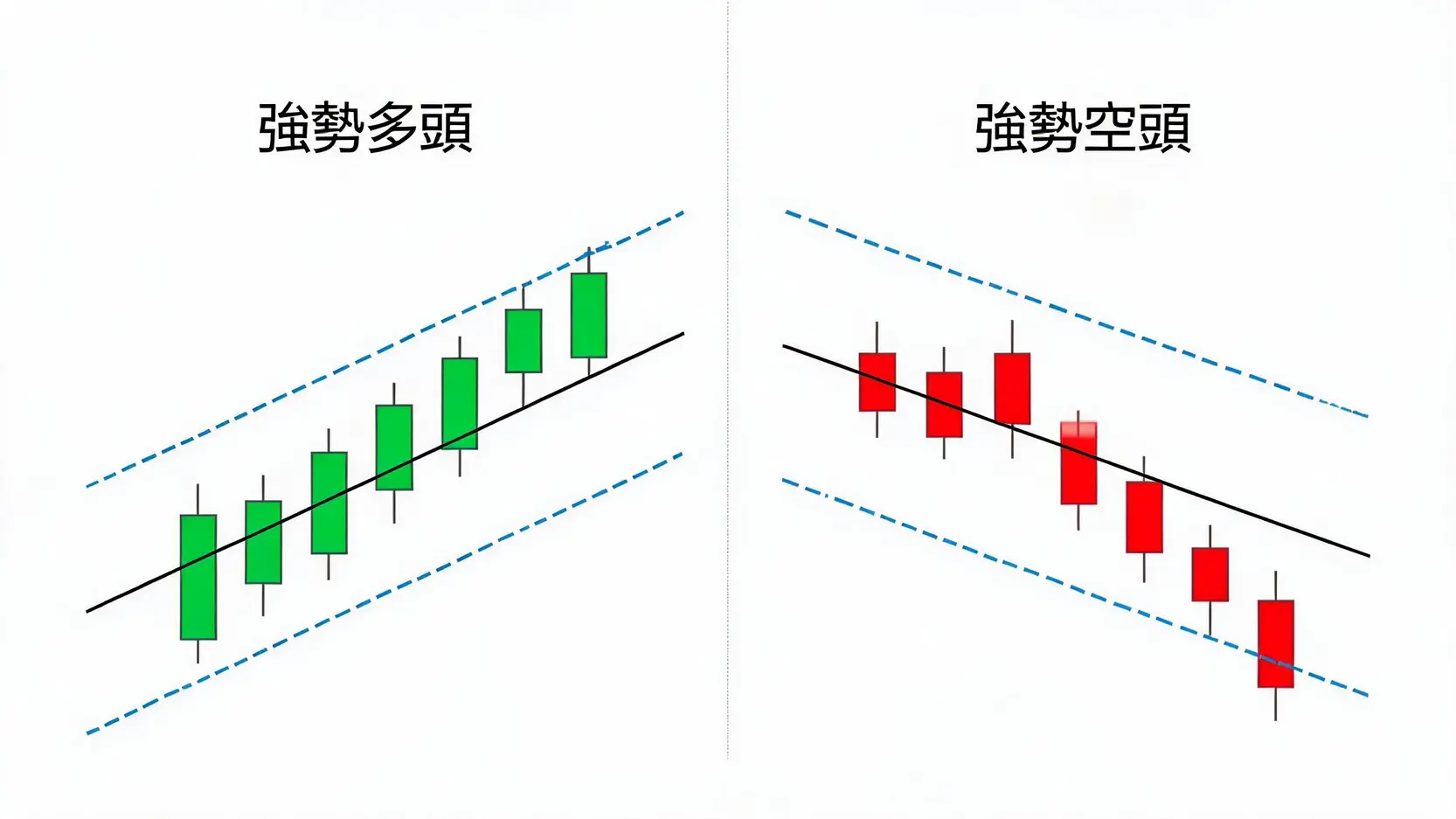 布林通道4大實戰策略:從順勢交易到逆勢抓反轉,高手這樣用! 布林通道順勢交易法示意圖,展示了多頭行情中價格沿上軌行走和空頭行情中價格沿下軌行走的兩種情況。