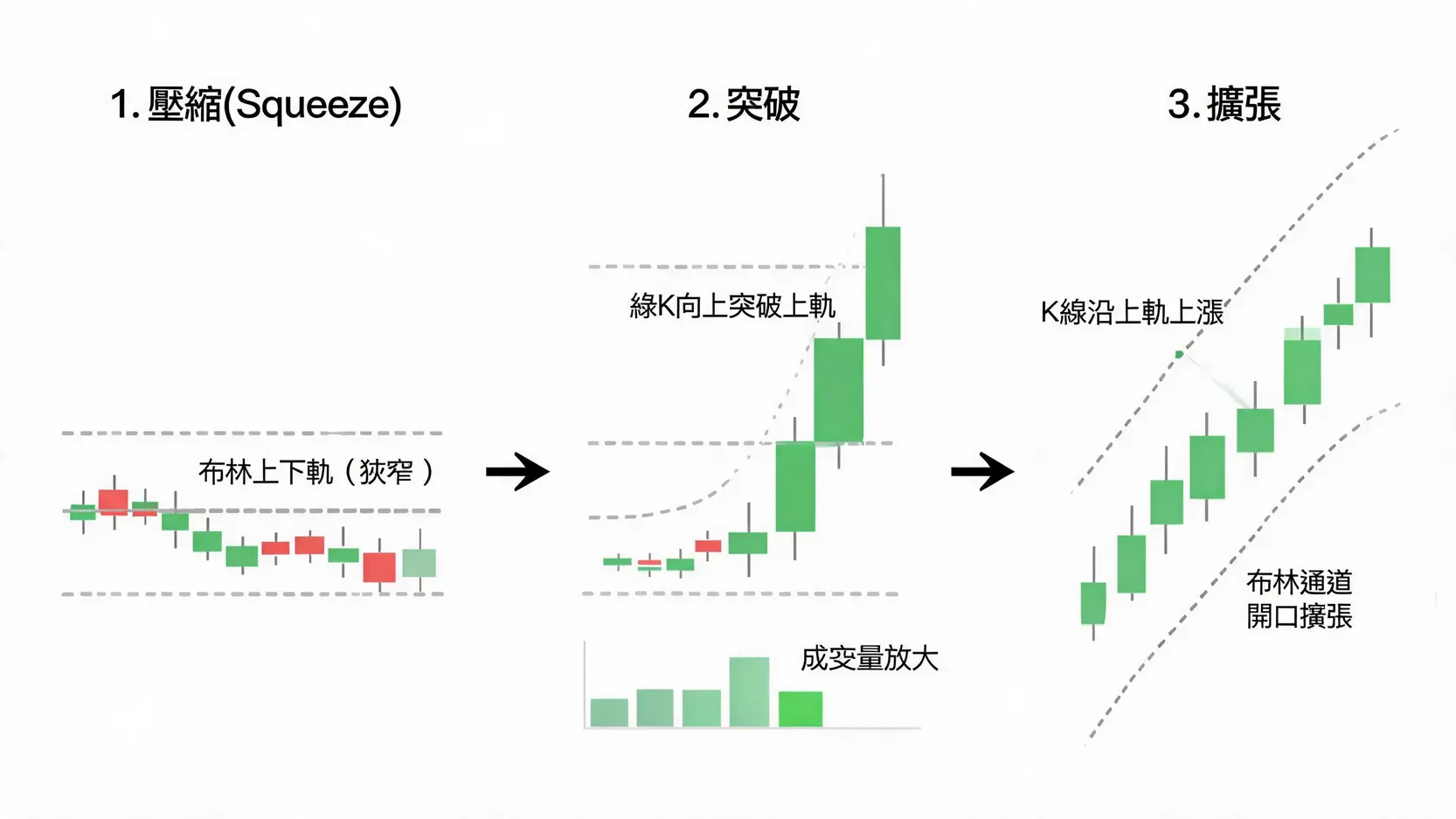 布林通道4大實戰策略:從順勢交易到逆勢抓反轉,高手這樣用! 布林通道Squeeze壓縮突破策略的三個階段:通道收窄、帶量突破、通道擴張。