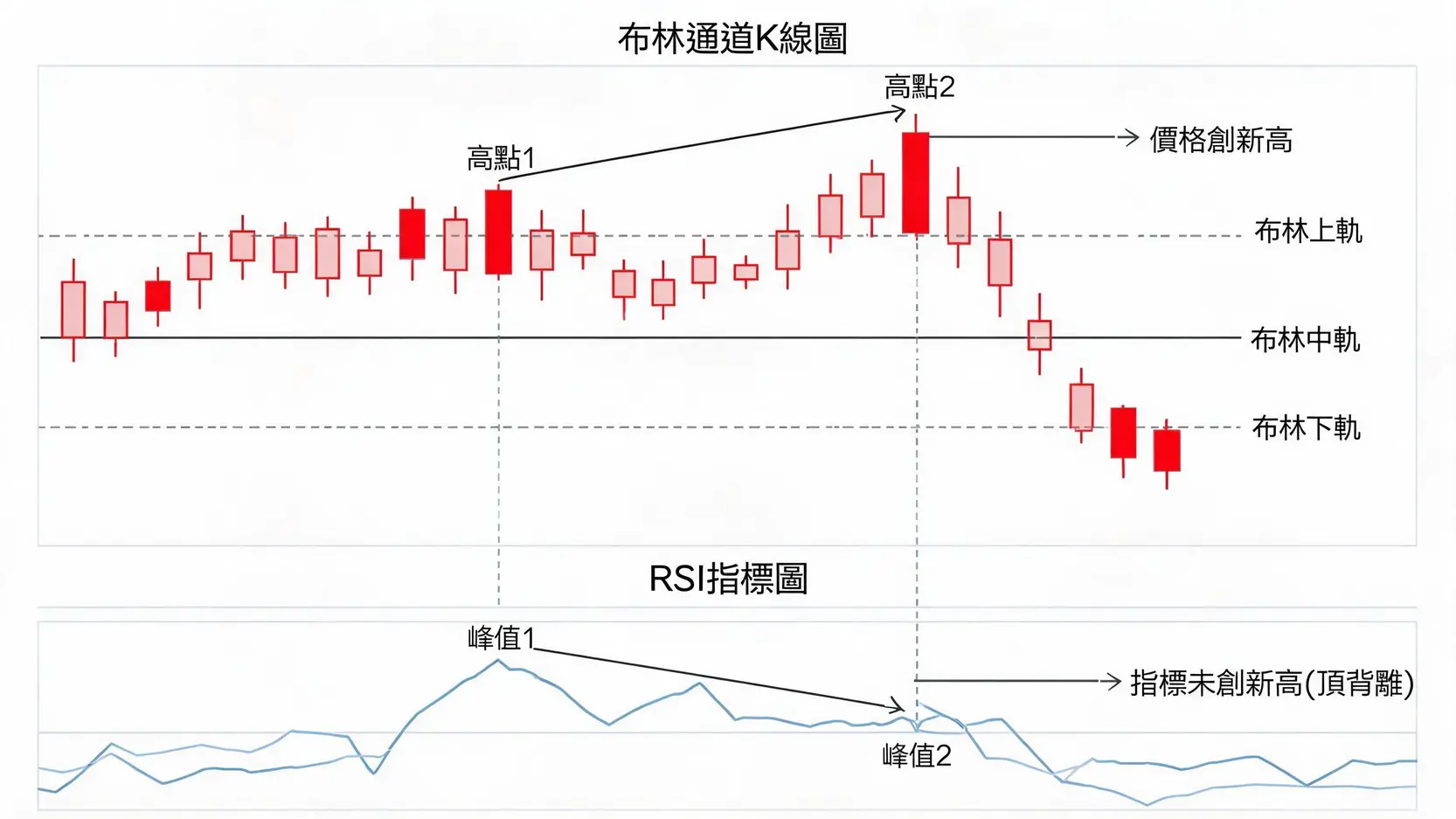 布林通道4大實戰策略:從順勢交易到逆勢抓反轉,高手這樣用! 布林通道結合RSI指標判斷頂背離的示意圖,顯示價格創新高而RSI指標未創新高的看跌訊號。
