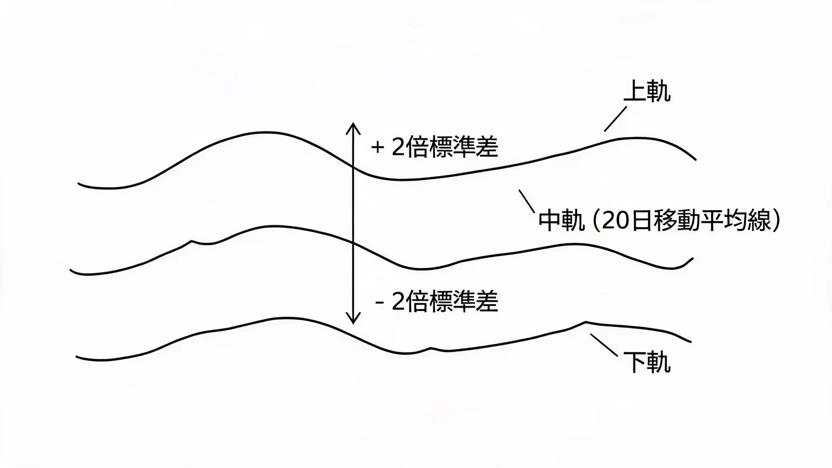 布林線指數全圖解:看懂上軌、中軌、下軌的交易訊號 布林通道計算公式示意圖,顯示中軌、上軌和下軌如何由移動平均線和標準差構成。