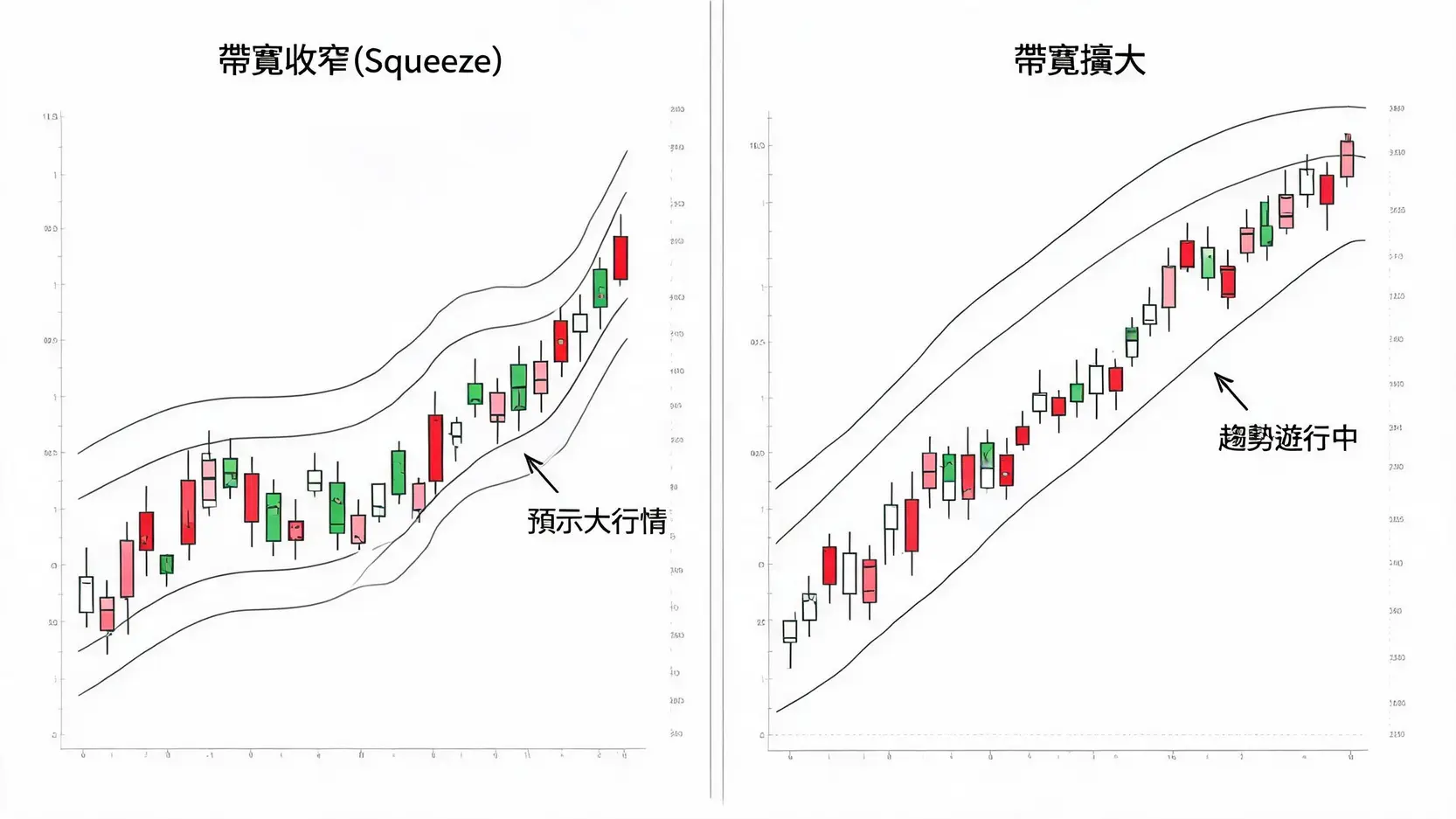 布林線指數全圖解:看懂上軌、中軌、下軌的交易訊號 布林通道帶寬收窄與擴大的對比圖,解釋其如何預示市場波動性的變化。
