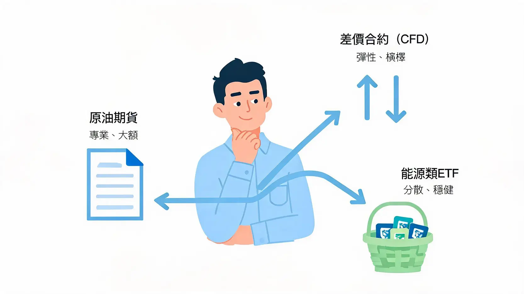 布蘭特原油(Brent Crude)是什麼?全球最重要油價指標全解析 投資布蘭特原油的三種方式:原油期貨、差價合約CFD和能源類ETF的示意圖。