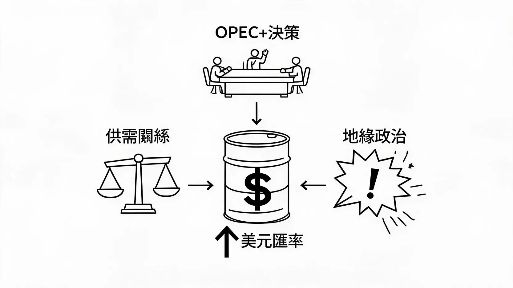 布蘭特原油(Brent Crude)是什麼?全球最重要油價指標全解析 影響布蘭特原油價格波動的四大因素示意圖:供需關係、地緣政治、OPEC+決策和美元匯率。