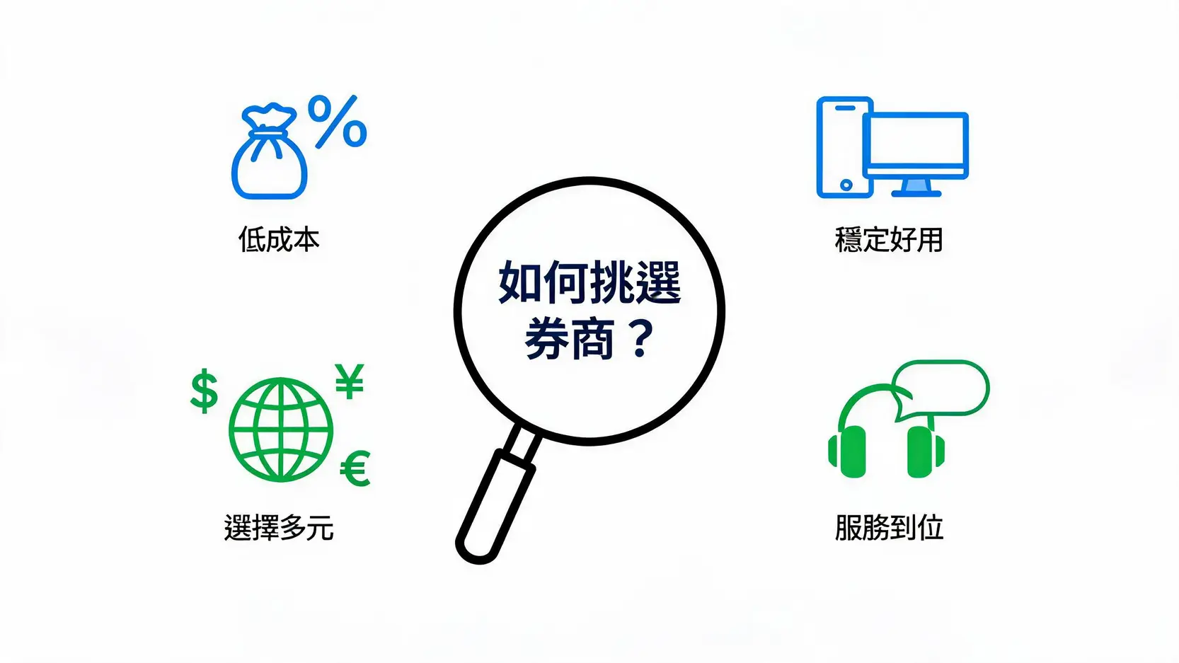 券商推薦完整比較!開戶手續費、零股優惠到APP實測全攻略 挑選券商的四大核心指標圖示,包含交易成本、交易平台、產品多樣性和客戶服務。