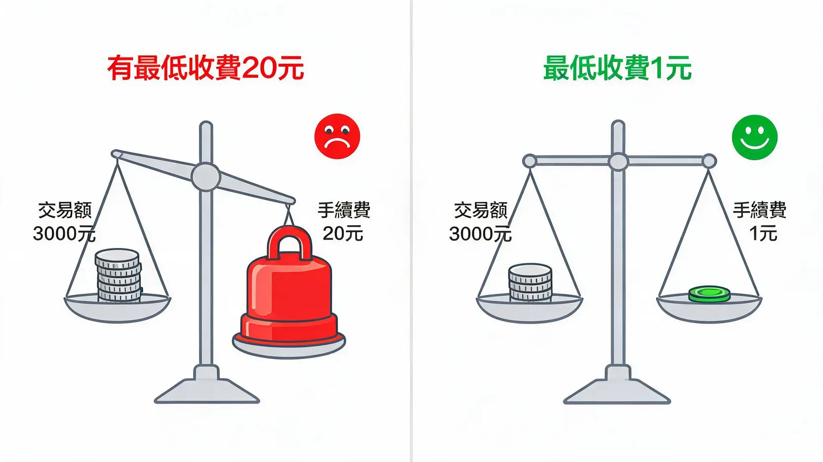 券商推薦完整比較!開戶手續費、零股優惠到APP實測全攻略 對比圖顯示有最低手續費20元與最低1元對小額交易成本的影響。
