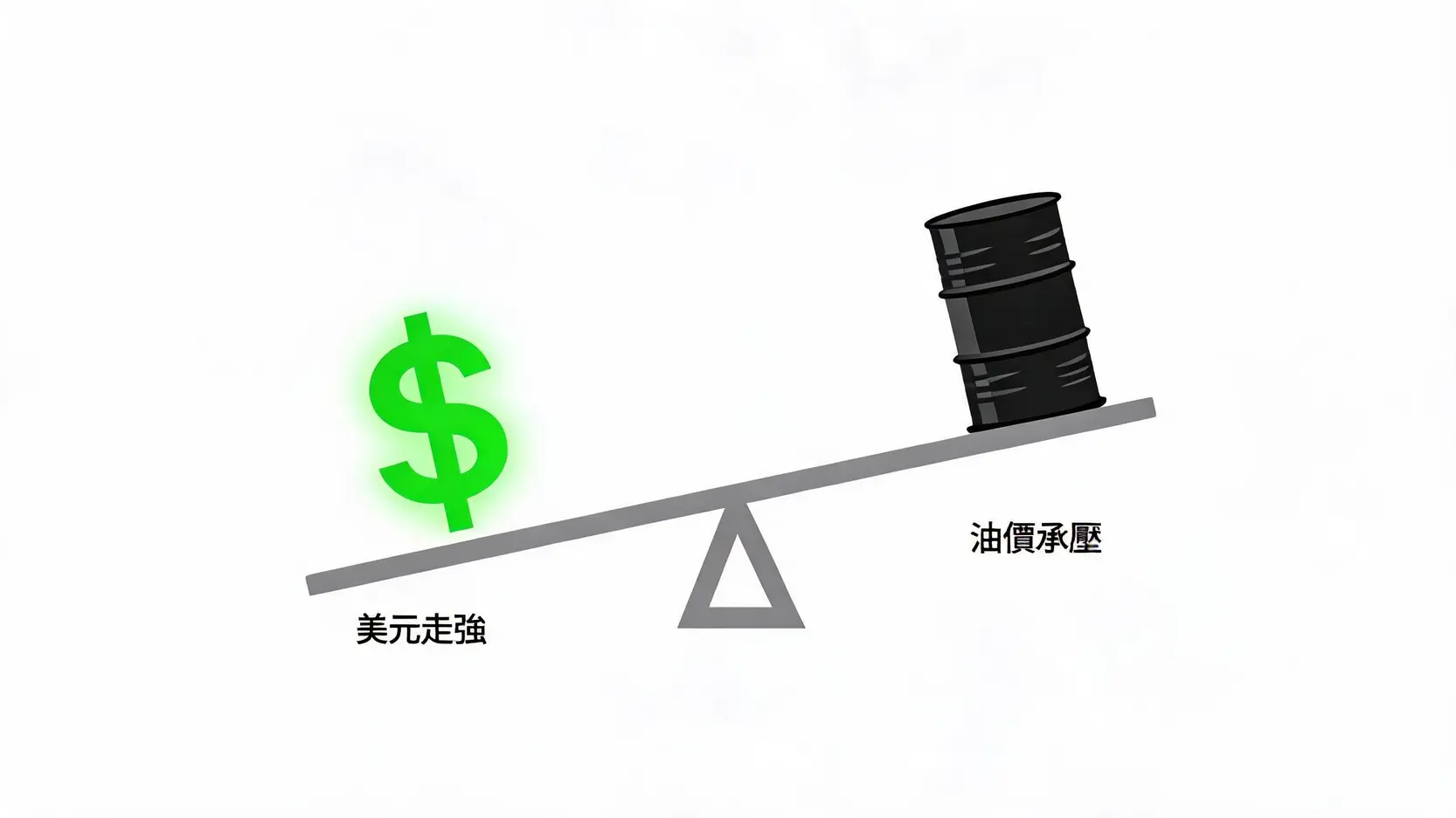 布蘭特原油價格漲不停?揭秘影響BrentCrude的5大關鍵因素 一張圖表演示美元走強時,以美元計價的原油價格會承壓下跌的蹺蹺板效應。