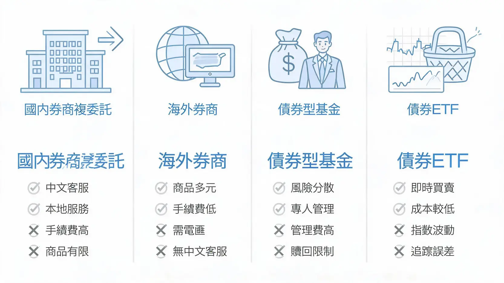 債券交易全攻略:如何買賣債券?從開戶到下單的實戰指南 四種主要債券交易管道對比圖,包含國內券商複委託、海外券商、債券型基金與債券ETF的優缺點分析。