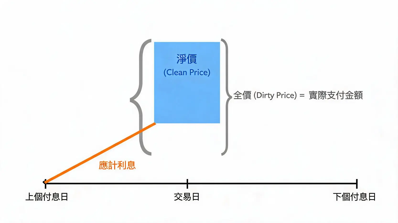 債券交易全攻略:如何買賣債券?從開戶到下單的實戰指南 圖解債券的淨價、全價與應計利息之間的關係,全價等於淨價加上應計利息。