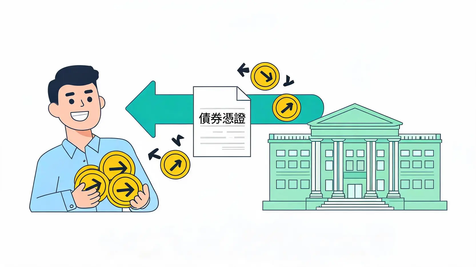 債券(Bonds)是什麼?比定存更好的選擇?給新手的債券入門懶人包 債券運作原理示意圖,顯示投資人將資金借給發行機構,換取債券憑證與定期利息回報的過程。