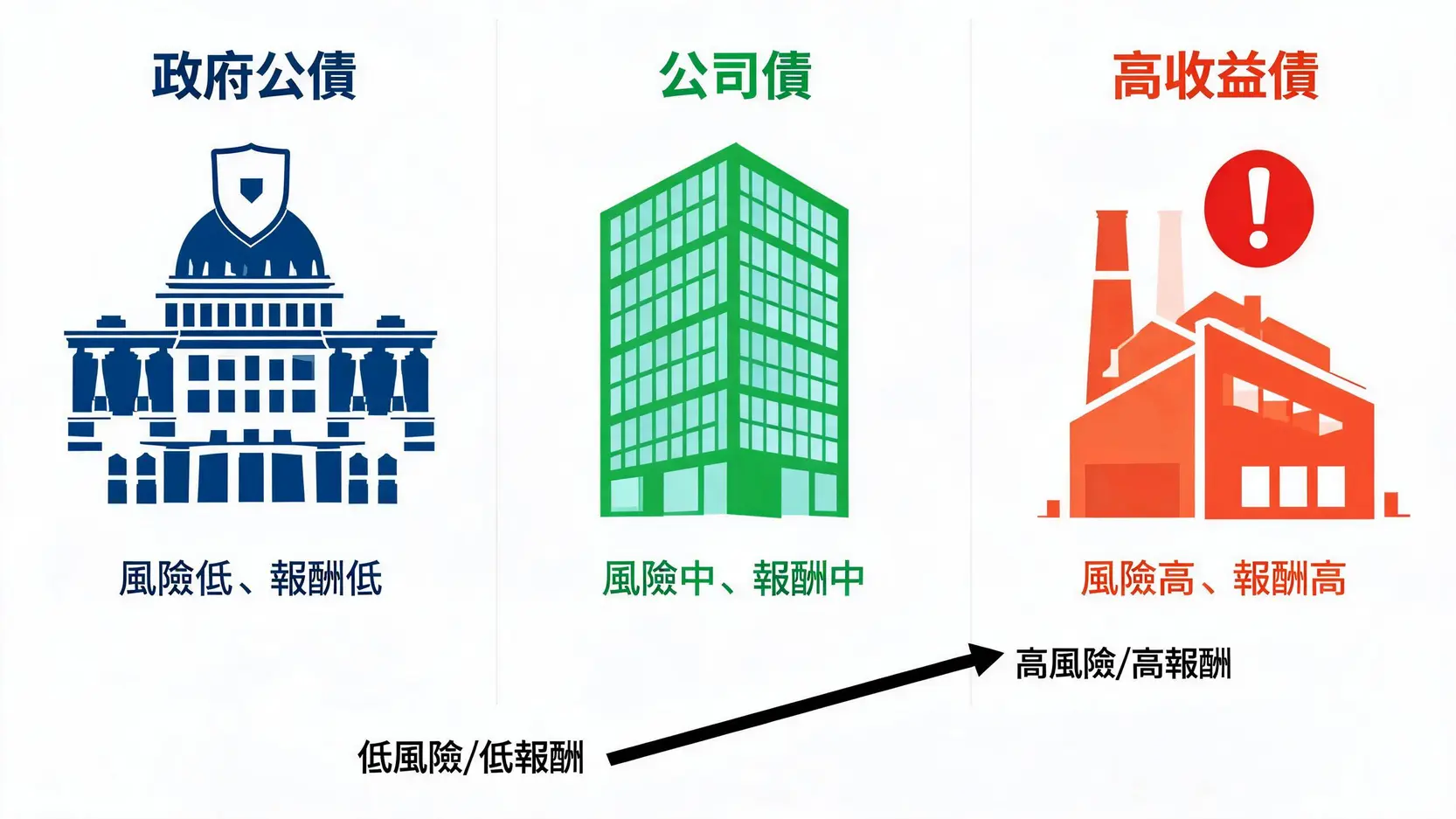 債券(Bonds)是什麼?比定存更好的選擇?給新手的債券入門懶人包 三種主要債券種類的風險與報酬比較圖,包括政府公債、公司債與高收益債券。