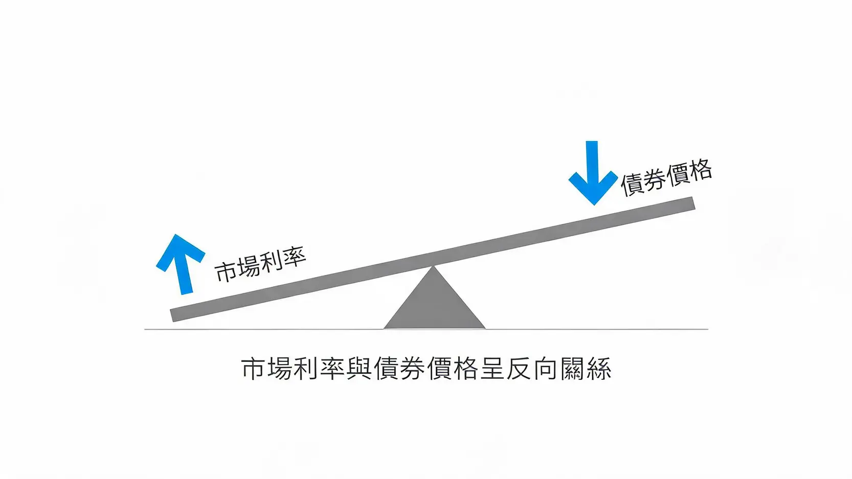 債券(Bonds)是什麼?比定存更好的選擇?給新手的債券入門懶人包 利率風險示意圖,用蹺蹺板顯示市場利率上升時,債券價格便會下跌的反向關係。