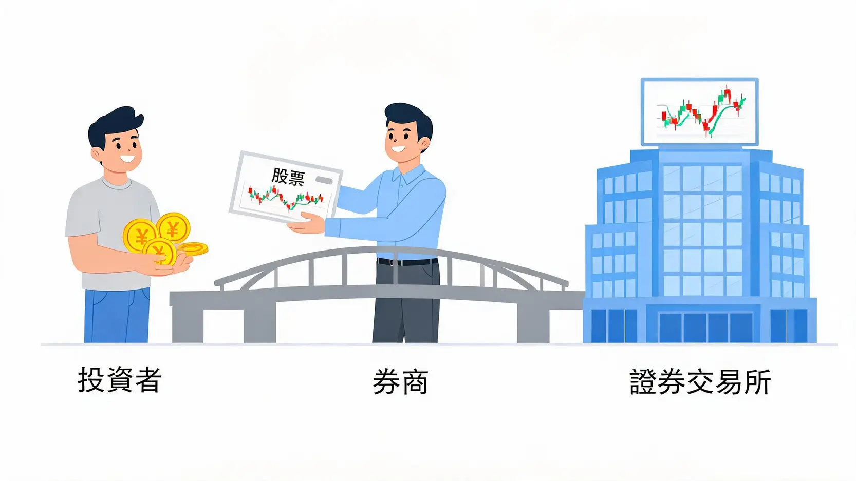 券商(Broker)是什麼?秒懂功能、類型與如何選擇安全券商 券商作為投資者與證券交易所之間的橋樑概念圖,顯示投資者透過券商買賣股票。