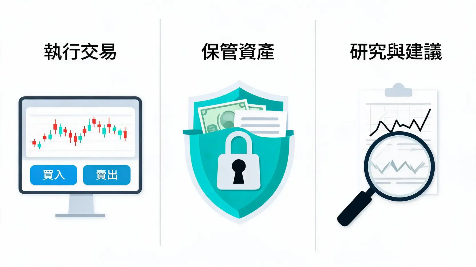 券商(Broker)是什麼?秒懂功能、類型與如何選擇安全券商 券商的三大核心功能圖示:執行交易、保管資產、提供研究與建議。