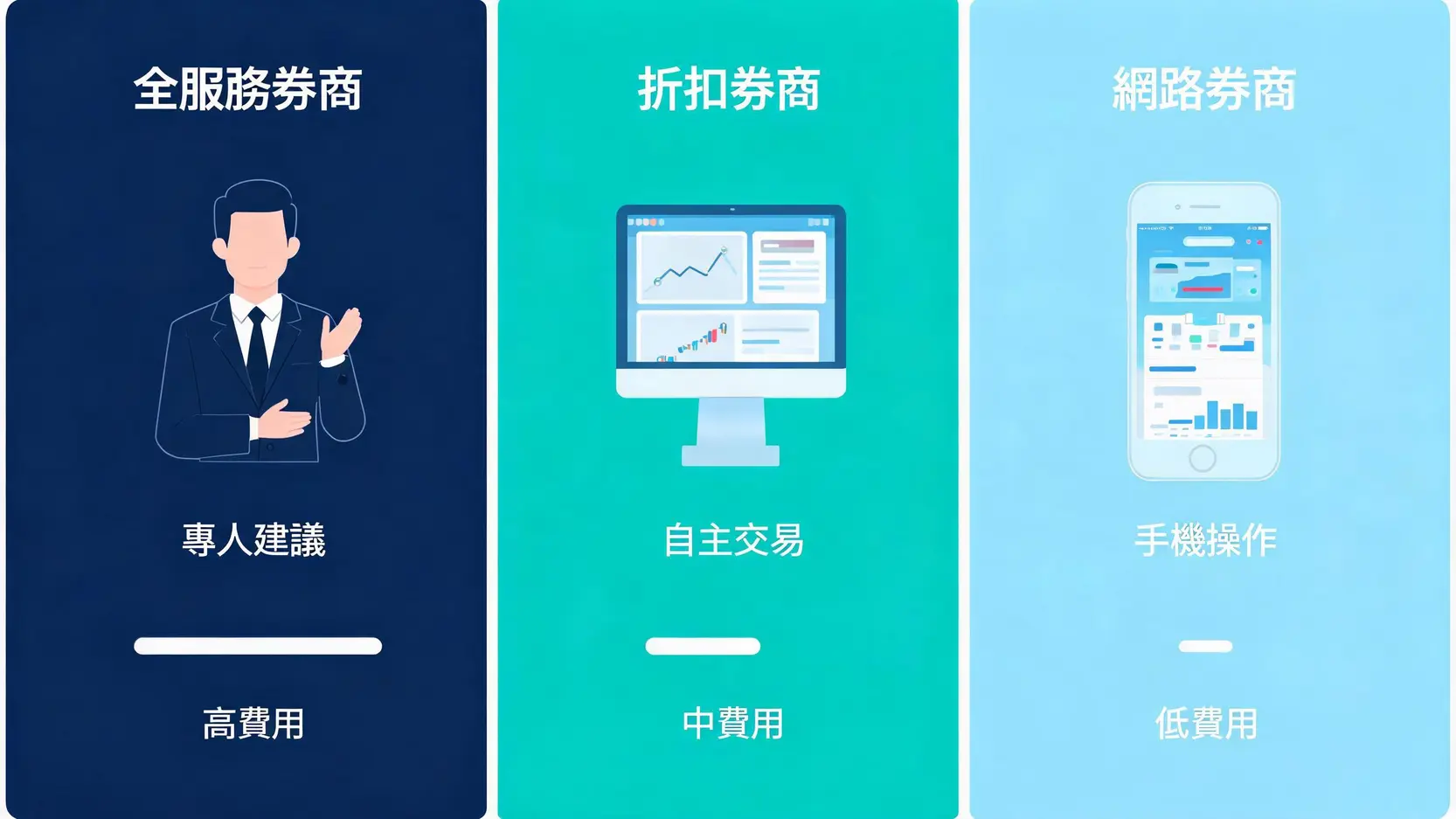 券商(Broker)是什麼?秒懂功能、類型與如何選擇安全券商 全服務券商、折扣券商與網路券商的差異比較圖,從服務模式與費用高低進行對比。