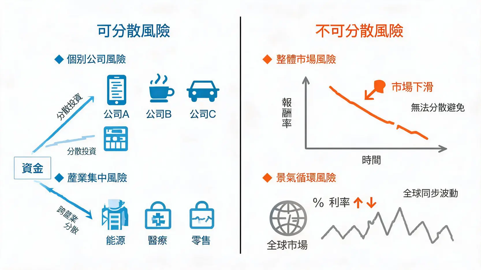 分散投資怎麼做?一次搞懂資產配置、降低風險與實戰方法 可分散風險與不可分散風險對比圖