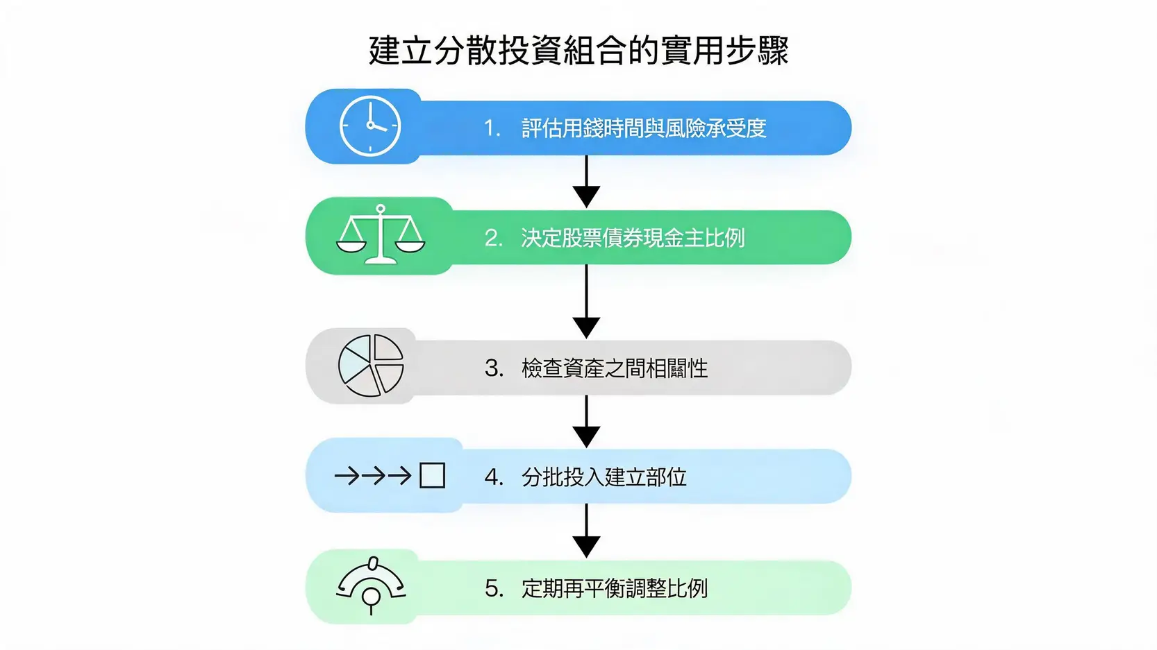 分散投資怎麼做?一次搞懂資產配置、降低風險與實戰方法 建立分散投資組合流程圖