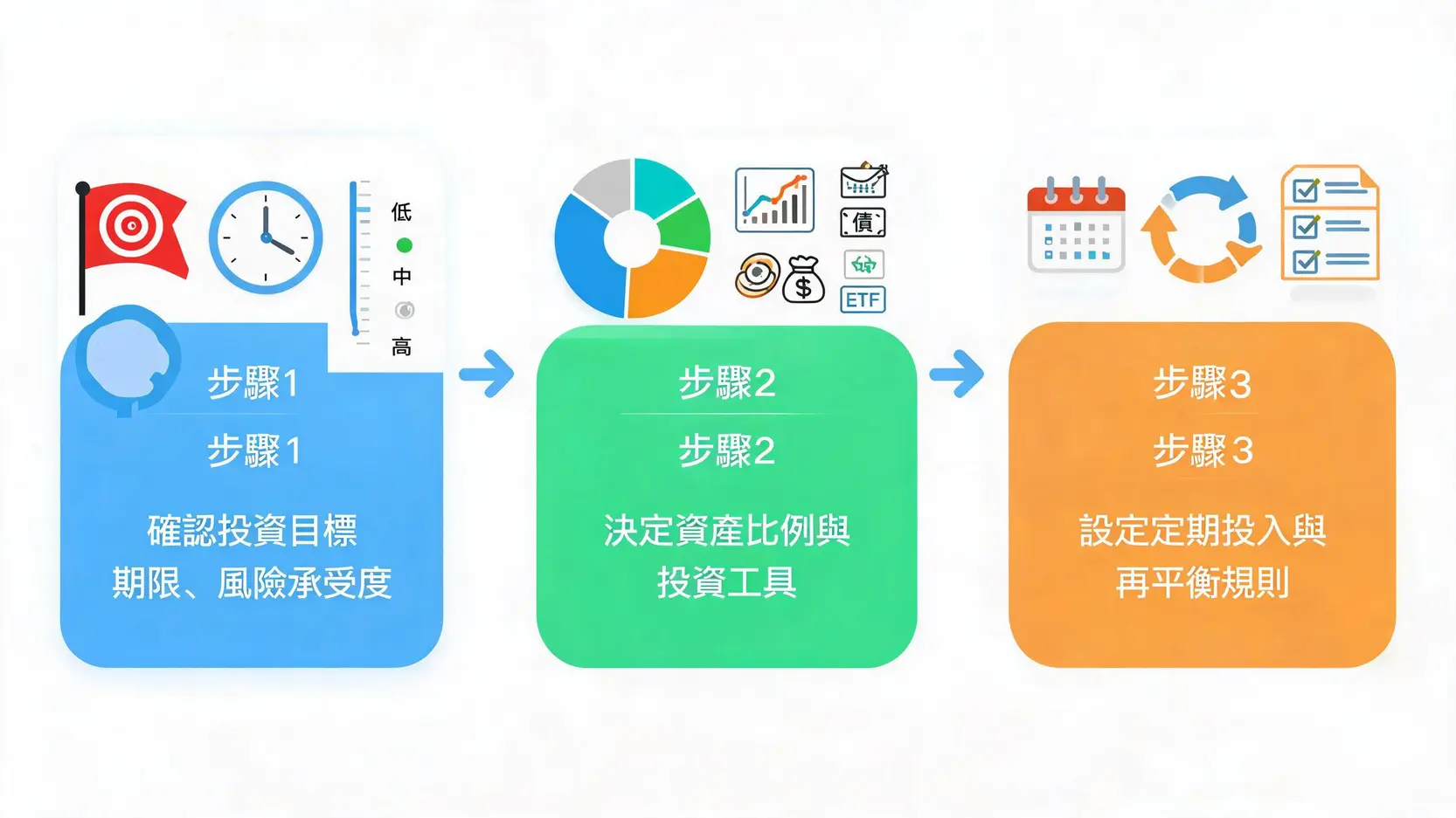 分散投資怎麼做?一次搞懂資產配置與降低風險的實戰方法 建立投資組合的三步驟流程圖