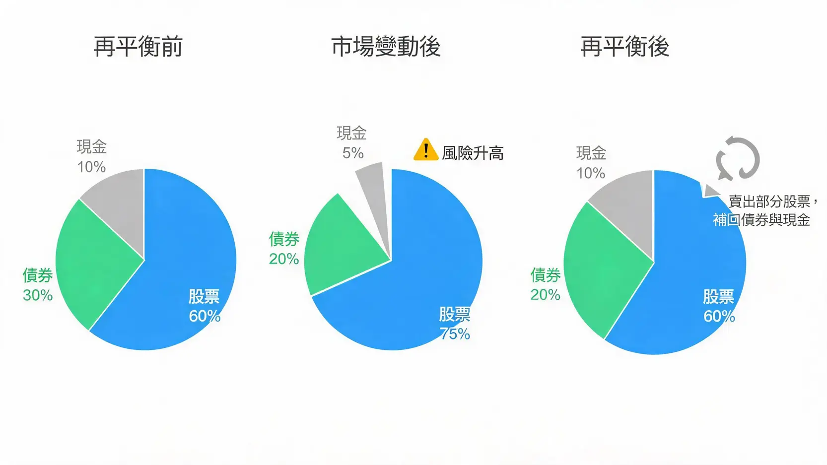 分散投資怎麼做?一次搞懂資產配置與降低風險的實戰方法 投資組合再平衡前後示意圖