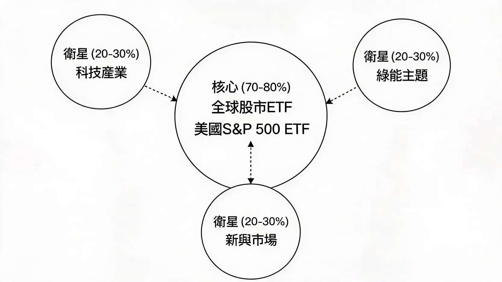 分散投資怎麼做?5步驟搞懂資產配置,降低風險與實戰方法全圖解 核心衛星投資策略示意圖,展示了以穩健的全球指數ETF為核心,搭配特定產業或主題型ETF作為衛星的資產配置結構。