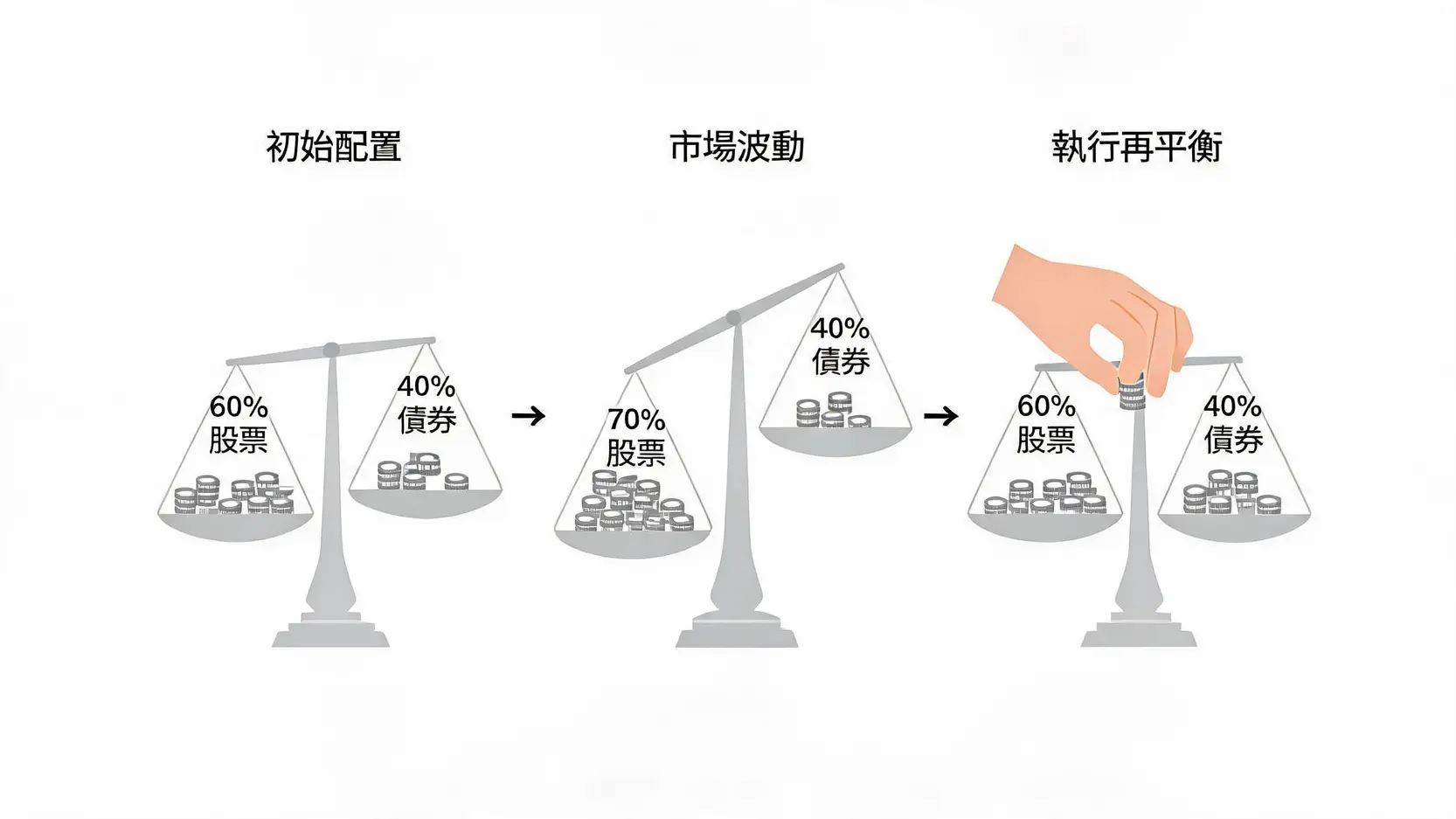 分散投資怎麼做?5步驟搞懂資產配置,降低風險與實戰方法全圖解 資產再平衡三步驟流程圖:從初始的60/40平衡配置,到因市場波動導致的70/30失衡,再到透過賣股買債操作恢復平衡。