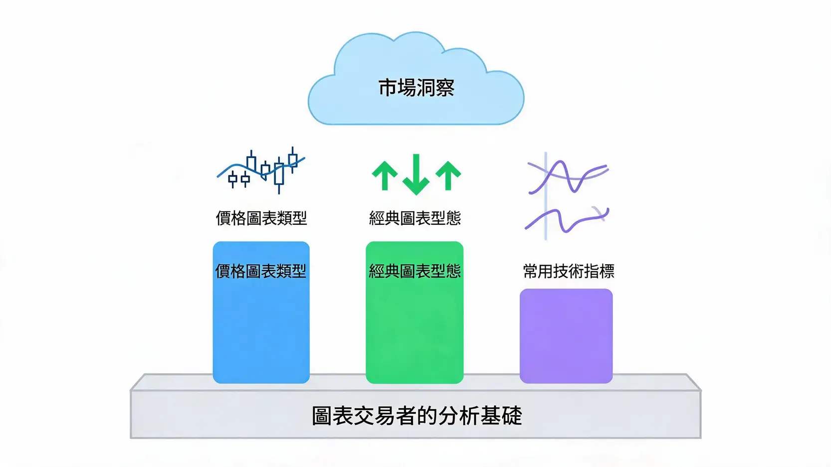 什麼是圖表交易者(Chartist)?揭開只看技術線圖的市場獲利秘密 多時間週期分析示意圖,從月線圖確認長期趨勢,週線圖確認中長期動能,到日線圖執行進出場的流程。