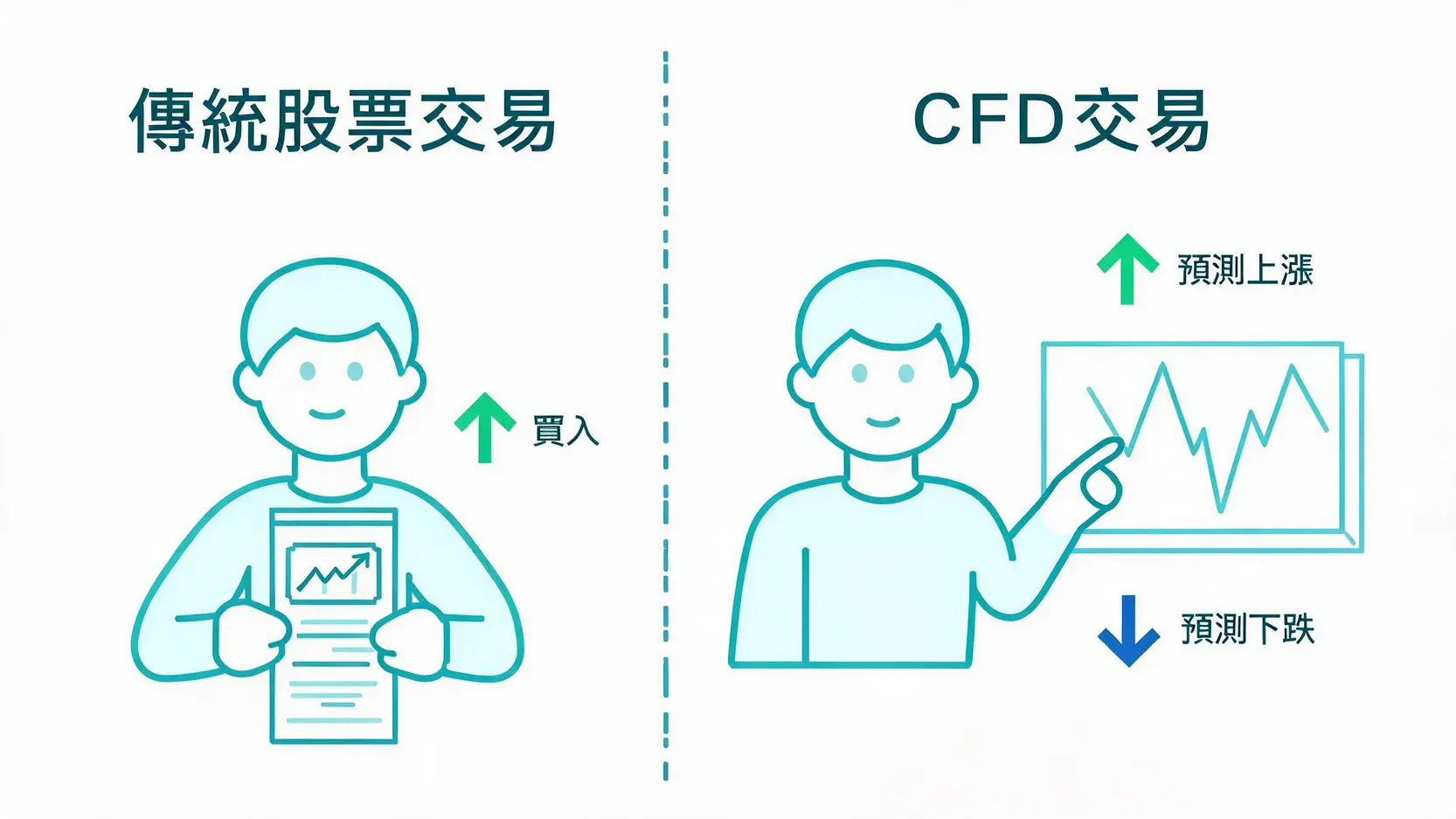 【投資新手必備】10大核心財經術語,讓你秒懂財經新聞! 一張對比圖,解釋傳統股票交易與CFD差價合約交易的區別,前者是持有實體股票,後者是預測價格波動。