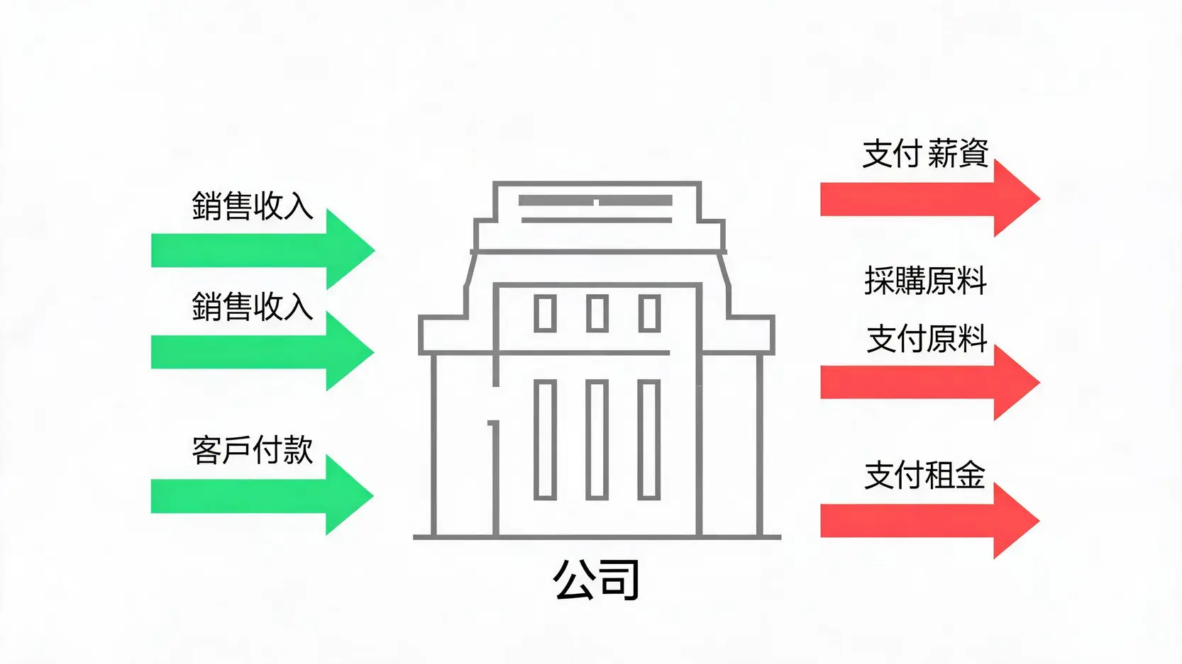 【投資新手必備】10大核心財經術語,讓你秒懂財經新聞! 一張示意圖,展示了一家公司的現金流,包括從銷售收入來的現金流入和支付薪資、租金等的現金流出。