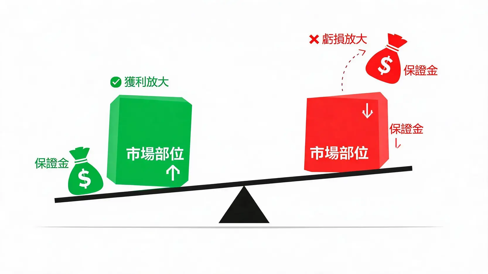 CFD交易vs.傳統股票投資:哪個更適合你?優缺點全面大PK 槓桿交易的雙面刃效應圖解:用一個小錢袋(保證金)撬動一個大方塊(市場部位),同時也展示了方塊下墜時的巨大風險。