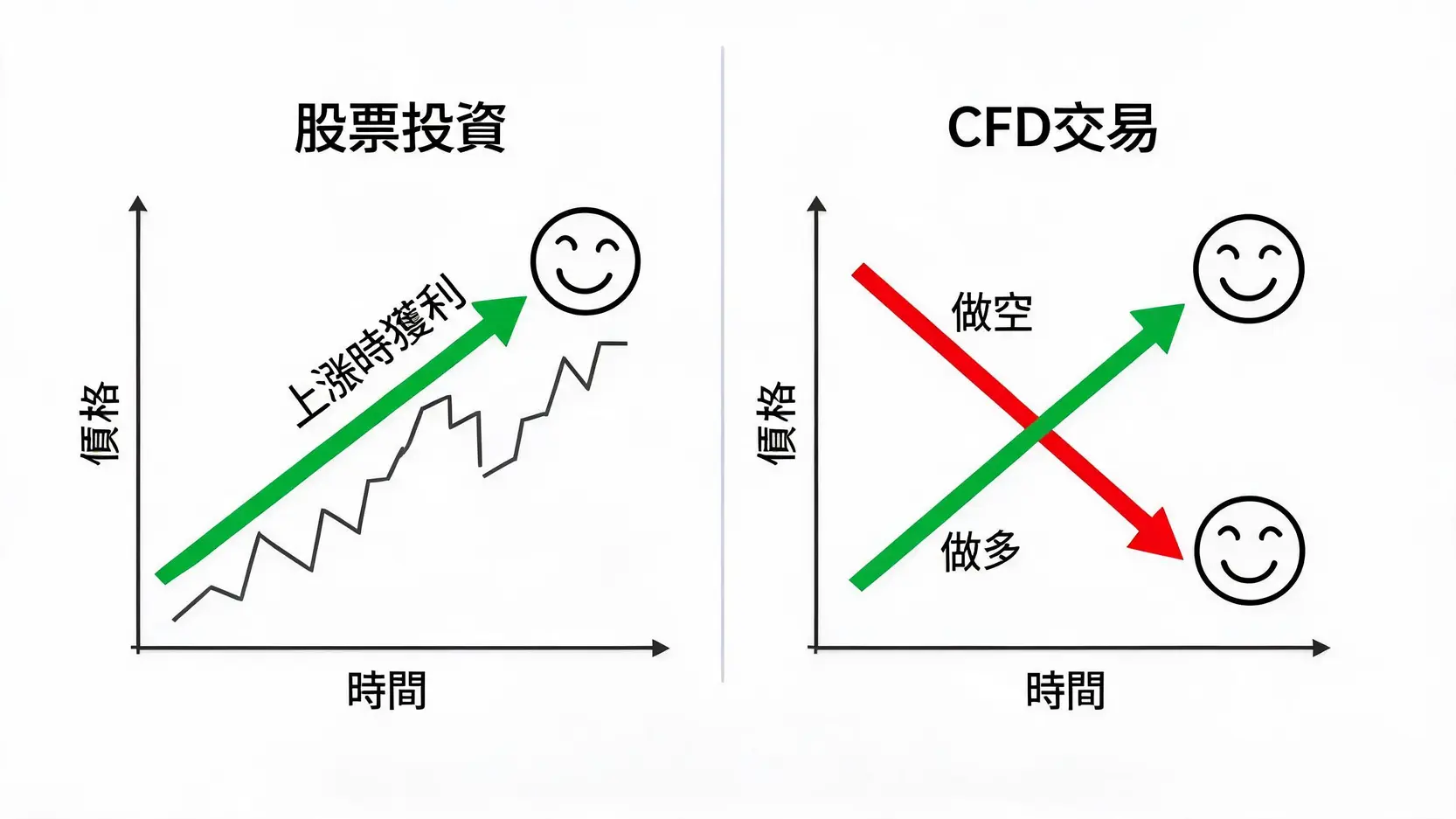 CFD交易vs.傳統股票投資:哪個更適合你?優缺點全面大PK 股票與CFD交易方向對比圖:股票主要依靠市場上漲獲利,而CFD可以進行多空雙向交易。