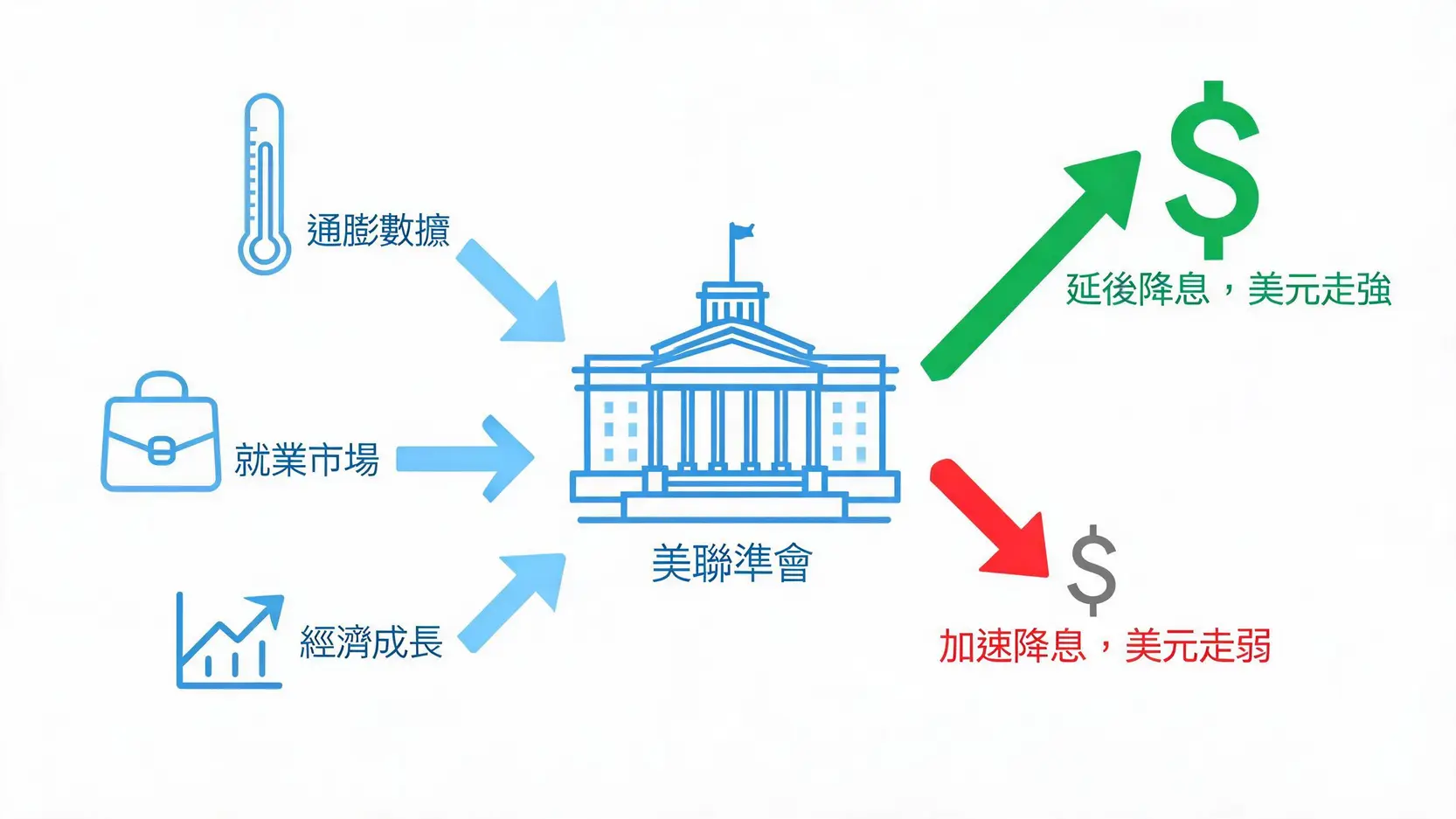 2026年美元走勢展望與聯準會政策分析 一張圖表說明影響聯準會決策與美元走勢的關鍵因素:通膨、就業與經濟成長。