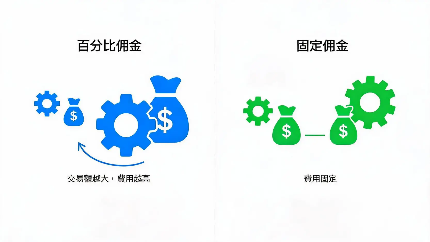 交易佣金(Commission)是什麼?為何它是影響你投資獲利的隱形殺手? 百分比佣金與固定佣金的比較圖,顯示了兩者費用如何隨交易規模變化。