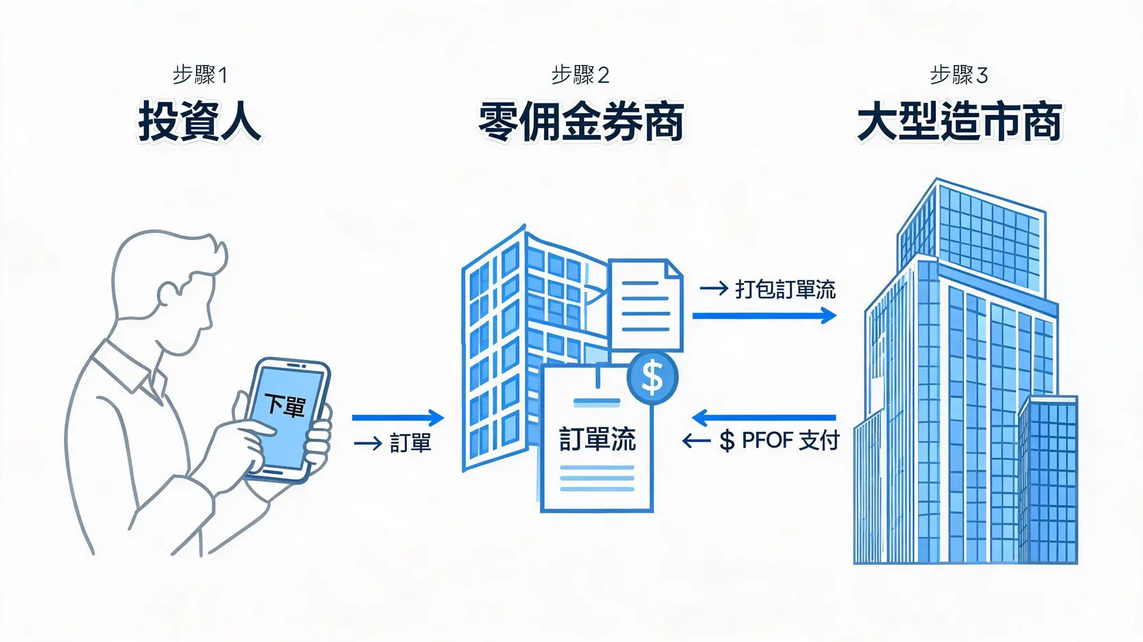 交易佣金(Commission)是什麼?為何它是影響你投資獲利的隱形殺手? 訂單流支付(PFOF)運作模式的流程圖,展示了投資者、零佣金券商和造市商之間的關係。