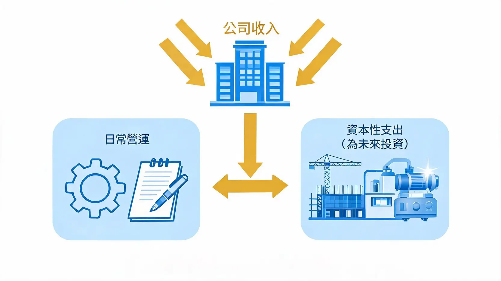 公司現金流分配示意圖，展示資金從總收入流向日常營運和未來投資的資本性支出。