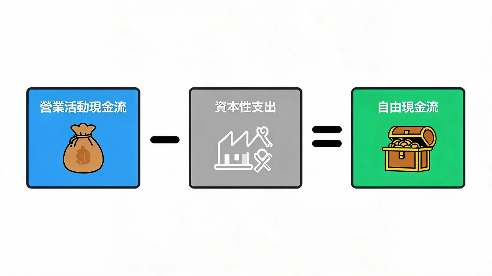 自由現金流計算公式圖解，顯示營業活動現金流減去資本性支出等於自由現金流。