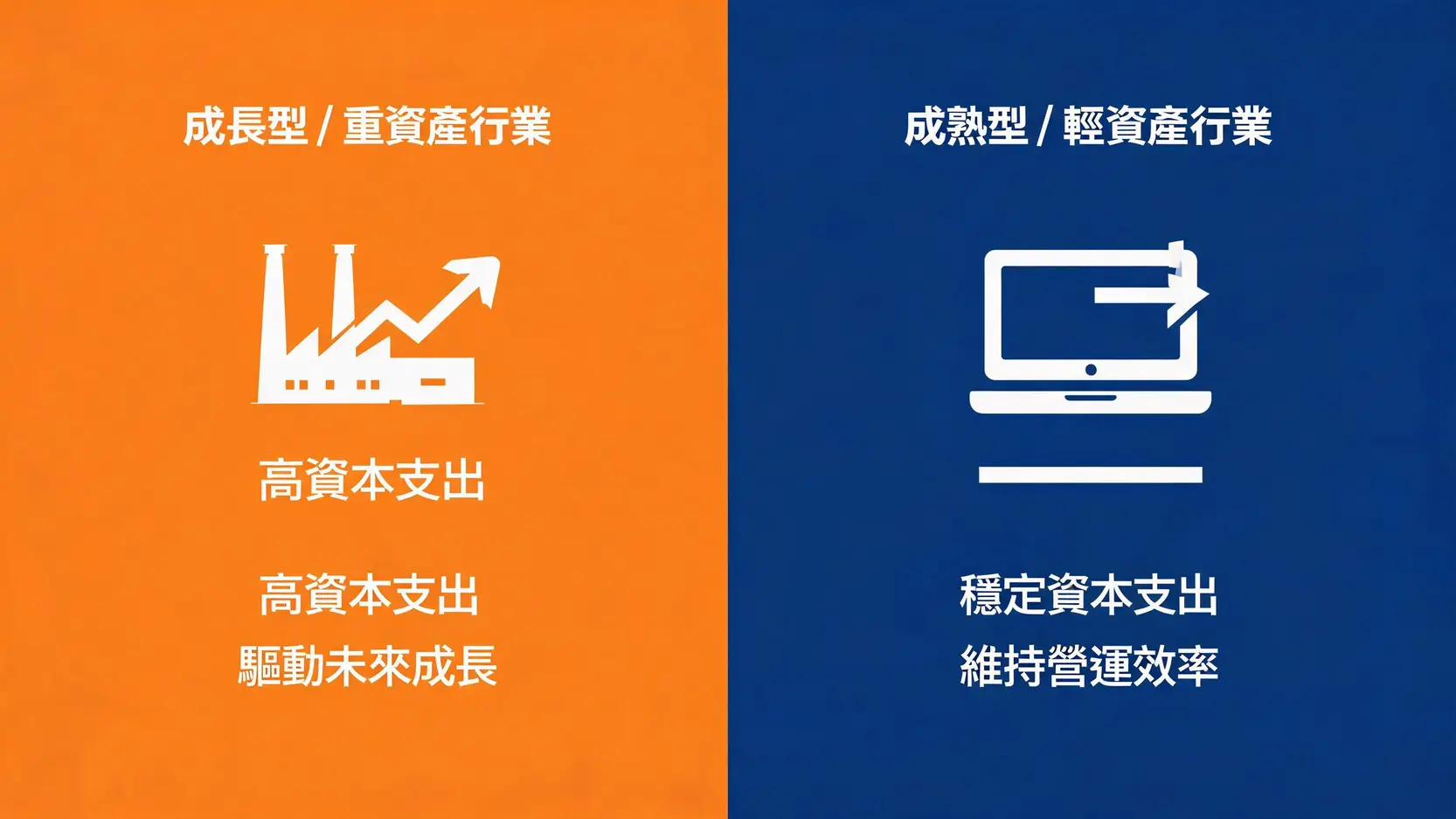 不同類型公司的資本支出策略對比圖，比較成長型與成熟型、重資產與輕資產公司的投資模式。