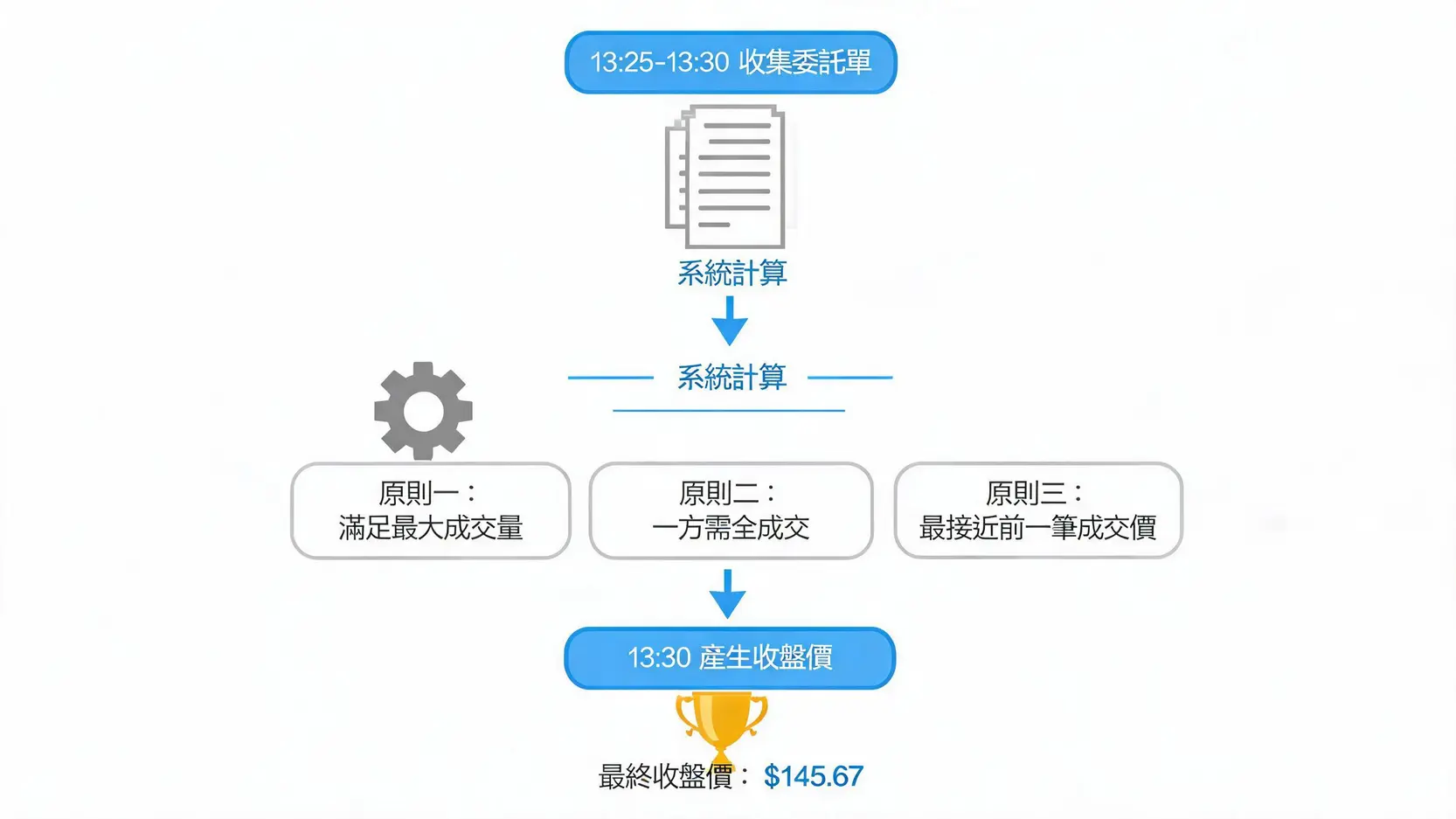 收盤價(Closing Price)是什麼?為何它是技術分析中最重要的價格? 股票市場收盤集合競價制度的三大原則流程圖,解釋如何決定收盤價。