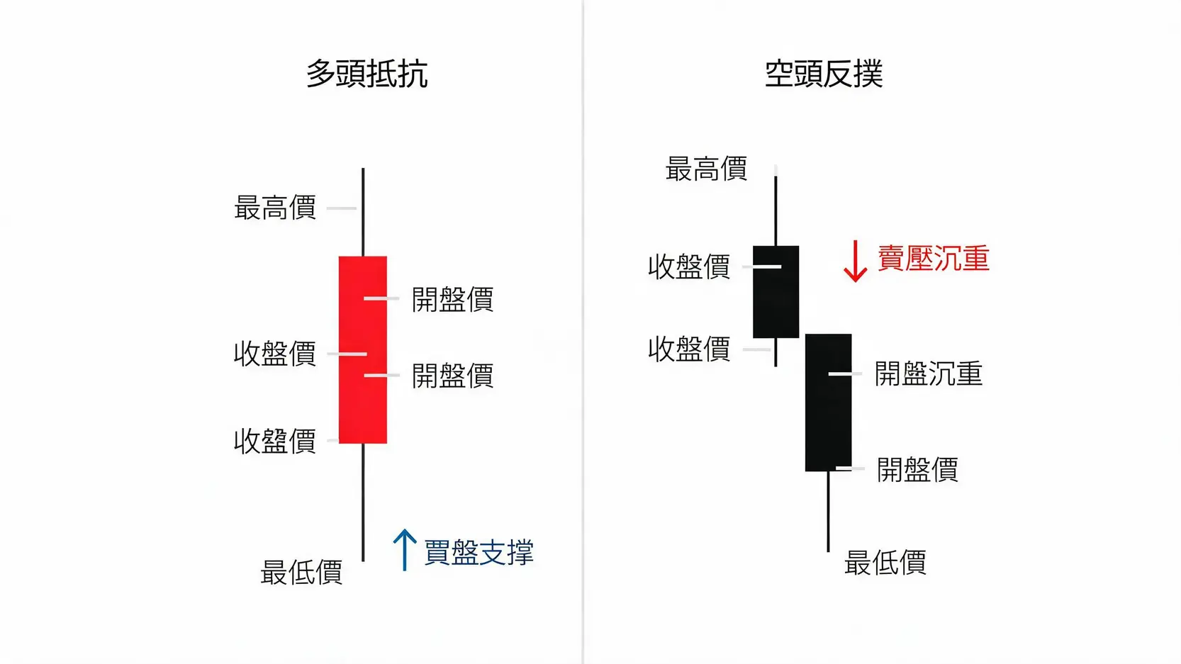 收盤價(Closing Price)是什麼?為何它是技術分析中最重要的價格? K線圖長上影線與長下影線的市場意涵對比,展示多頭抵抗與空頭反撲的訊號。
