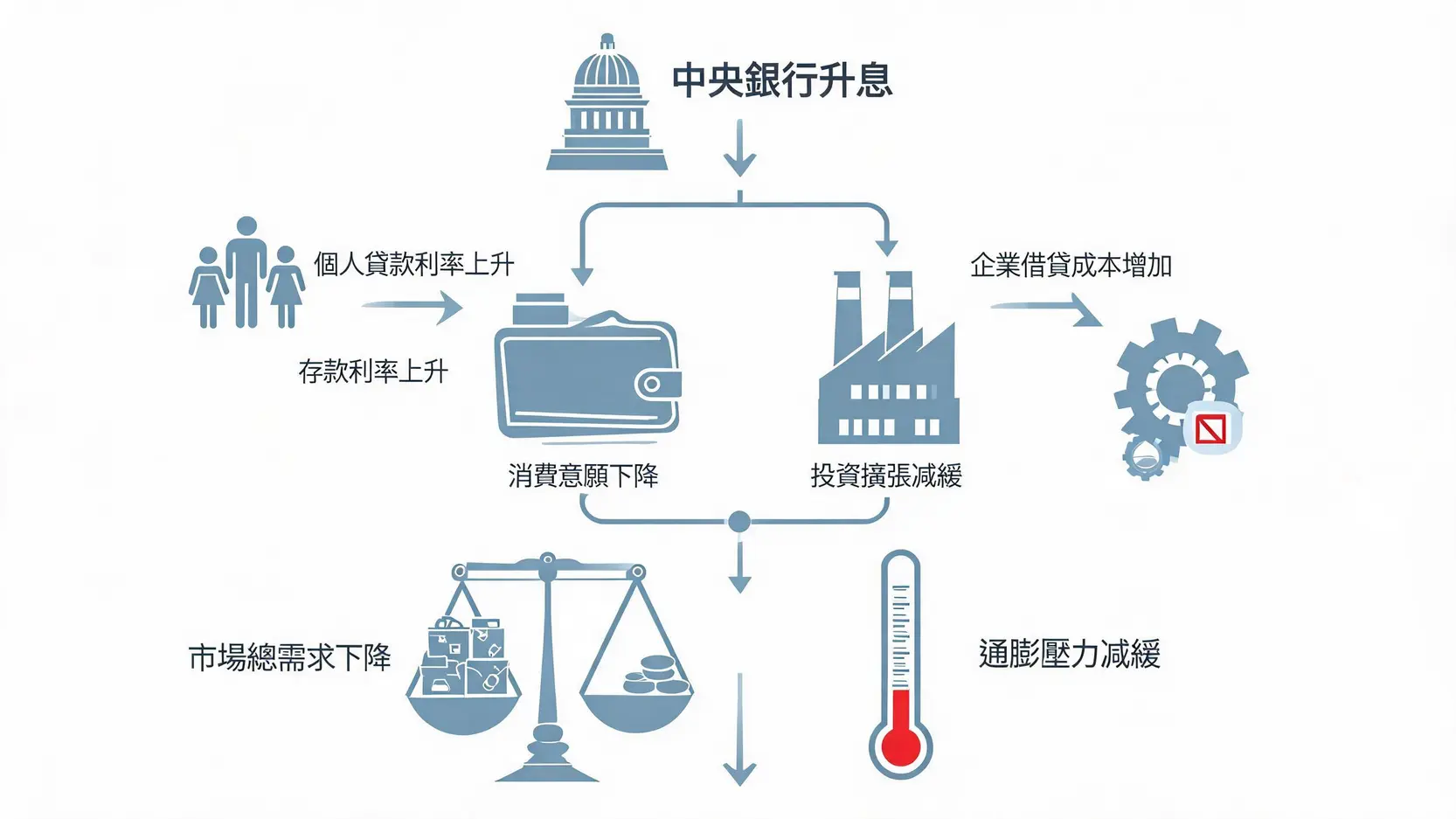 升息抑制通膨的傳導機制流程圖，展示央行升息如何影響個人與企業，最終降低市場總需求以減緩通膨。