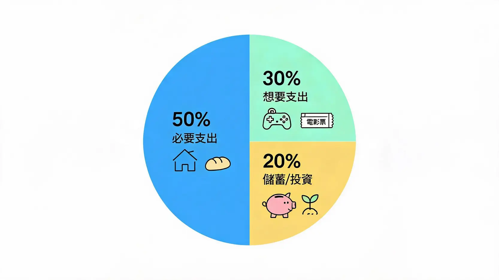 通貨膨脹解決方法:薪水跟不上物價?5招資產配置守護你的錢包 50/30/20預算法則圓餅圖,展示收入分配於必要支出、想要支出和儲蓄投資的比例。