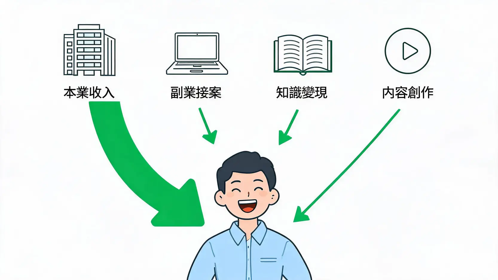 通貨膨脹解決方法:薪水跟不上物價?5招資產配置守護你的錢包 多元收入來源示意圖,展示除了本業收入外,還有副業、知識變現、內容創作等多種賺錢管道。
