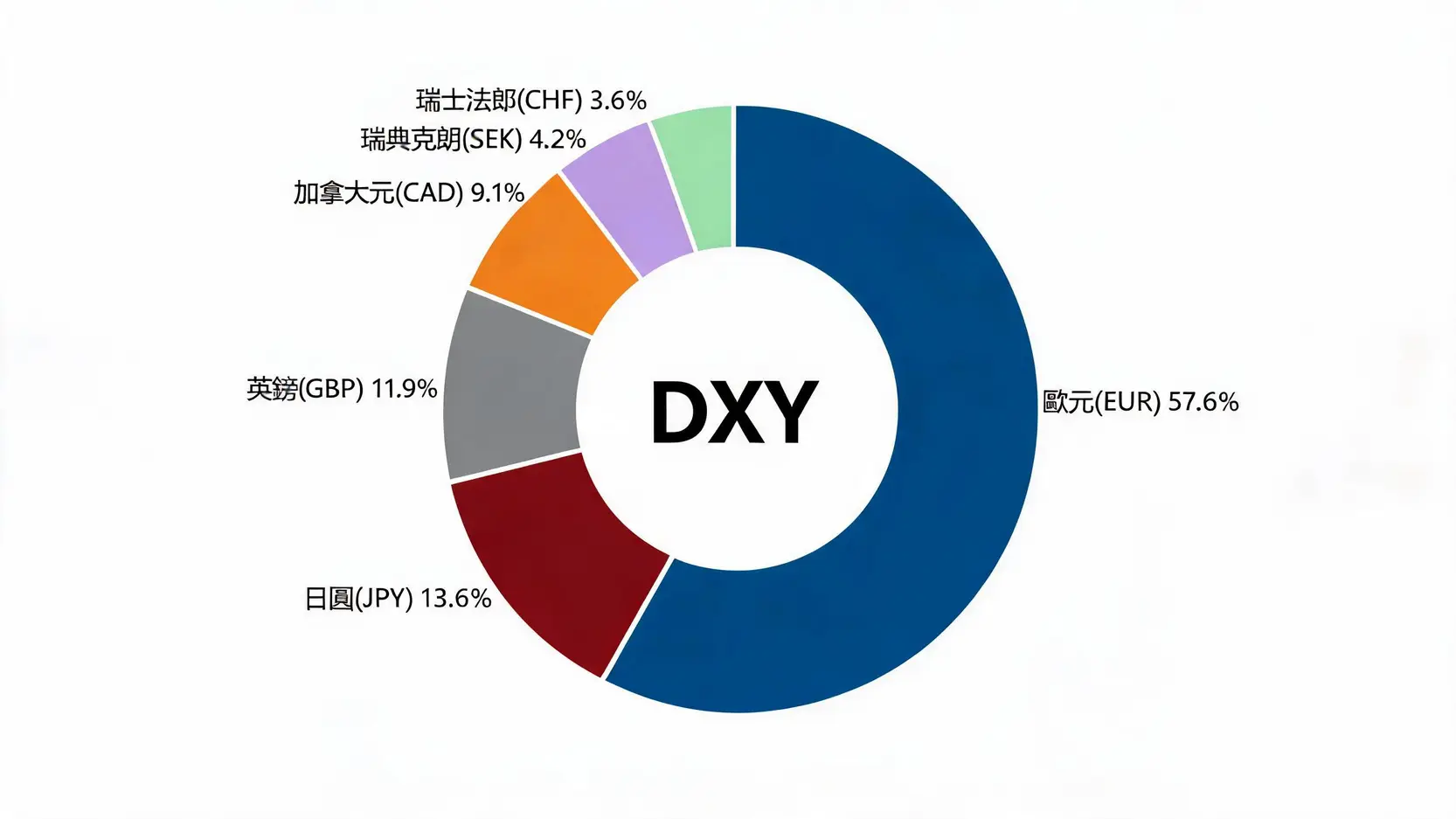 美元指數下跌代表什麼?一篇文看懂DXY走弱的5大意義與投資影響 美元指數DXY組成貨幣權重分佈的甜甜圈圖,顯示歐元佔57.6%為最大宗。