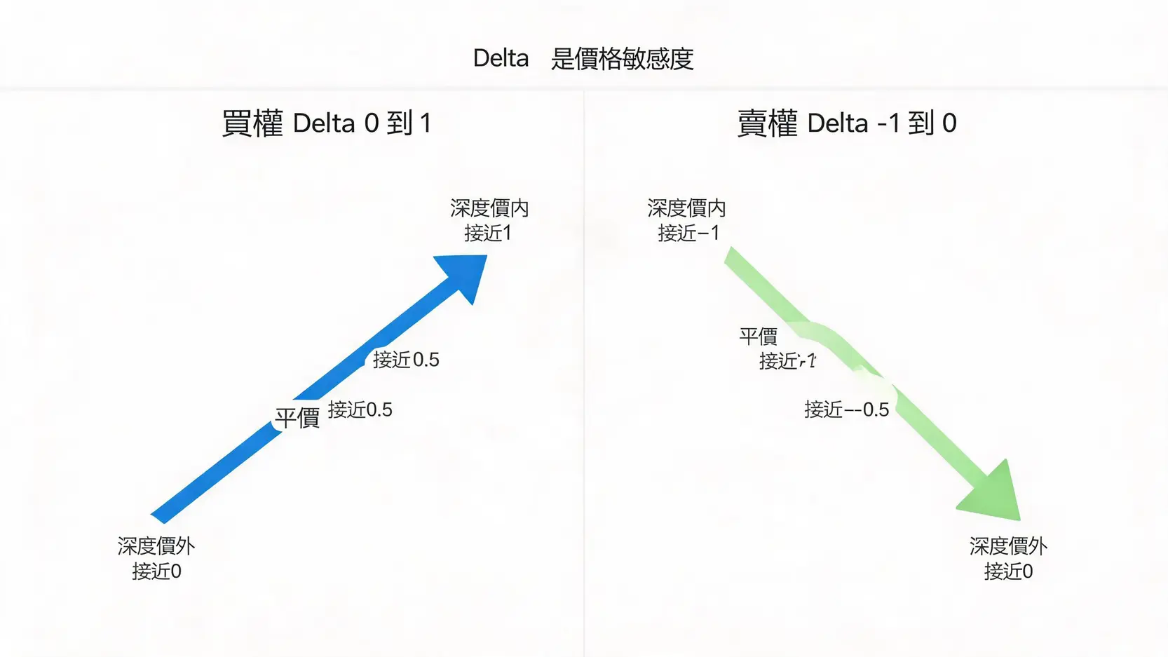 Delta對充值是什麼?一次看懂期權敏感度與對沖比率 買權與賣權Delta數值範圍對比示意圖
