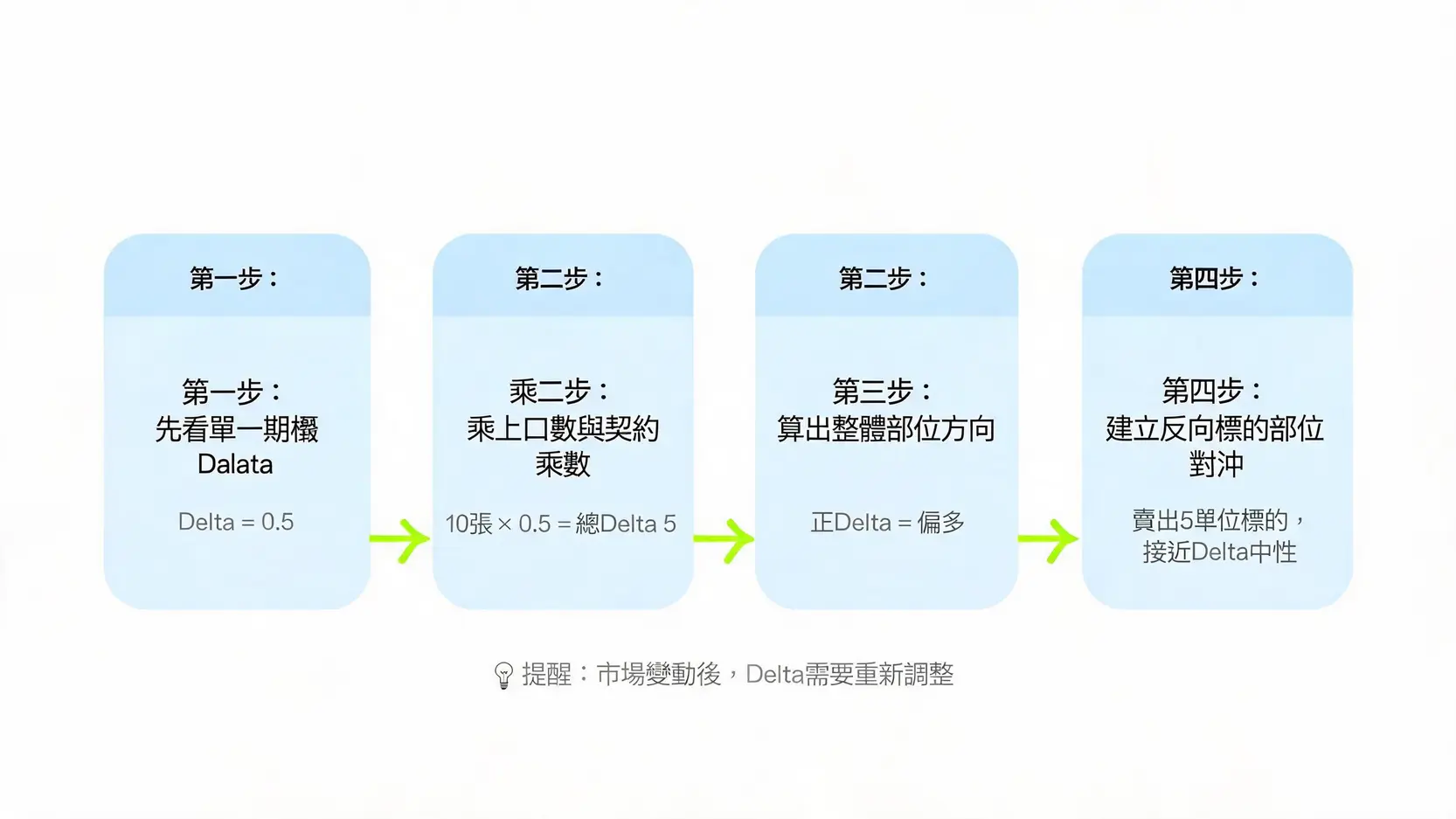 Delta對充值是什麼?一次看懂期權敏感度與對沖比率 Delta對沖比率計算流程圖