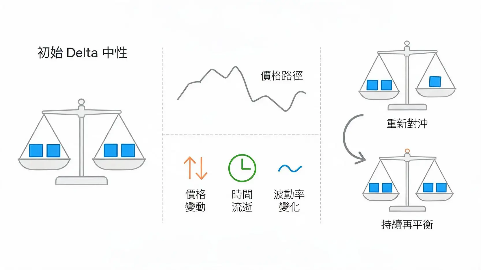 Delta對充值是什麼?一次看懂期權敏感度與對沖比率 Delta動態對沖與再平衡概念示意圖