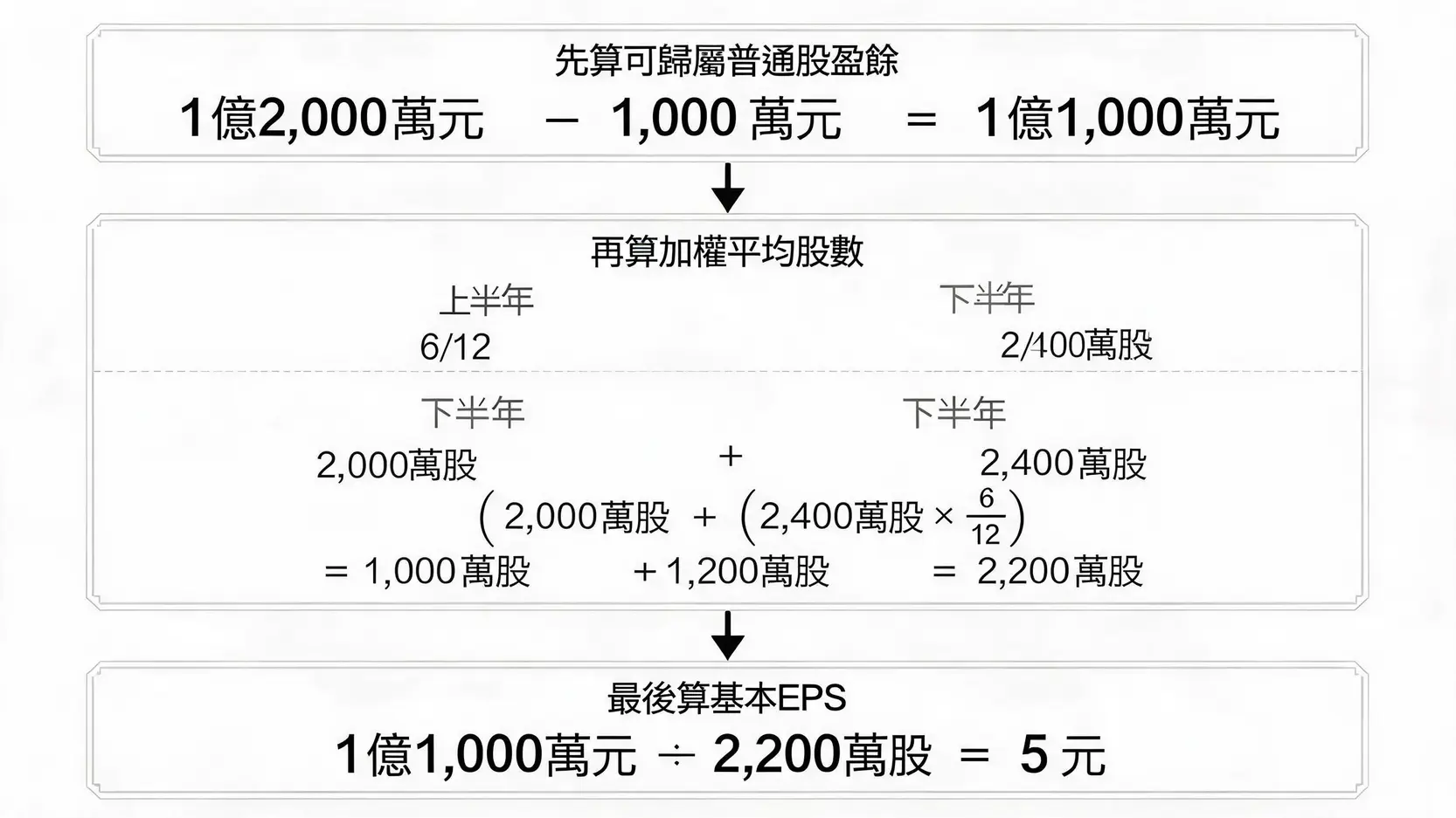 Earningspershare每股收益怎麼算?EPS公式、稀釋EPS與實例完整教學 EPS計算步驟流程圖與範例