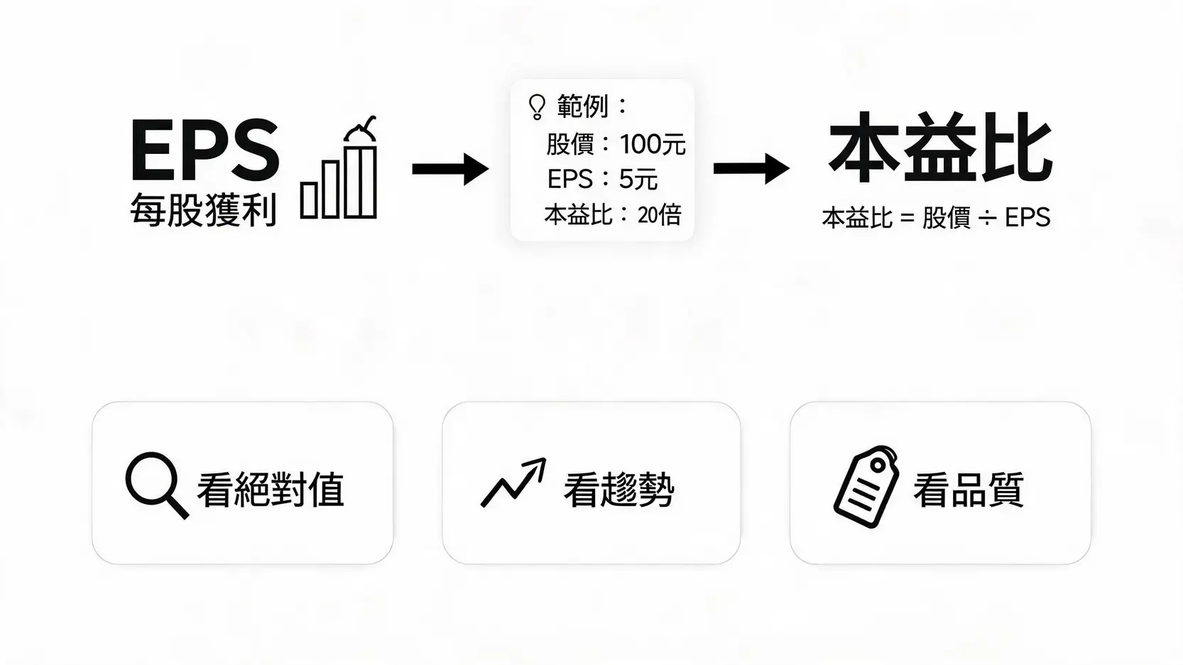 Earningspershare每股收益怎麼算?EPS公式、稀釋EPS與實例完整教學 EPS與本益比關係概念圖