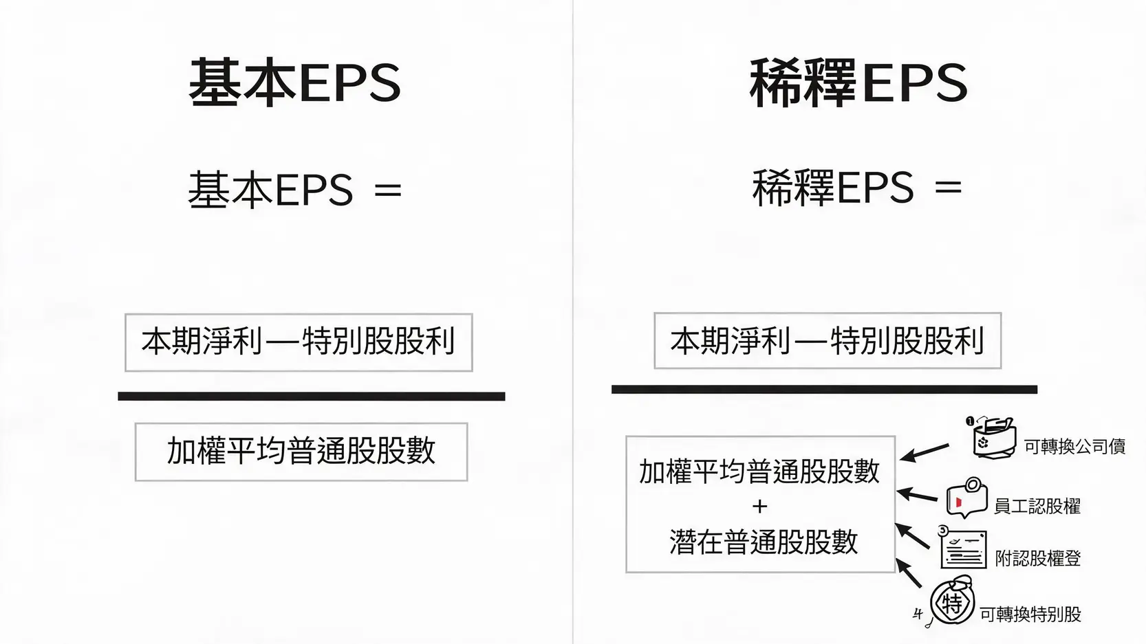 Earningspershare每股收益怎麼算?EPS公式、稀釋EPS與實例完整教學 基本EPS與稀釋EPS差異示意圖
