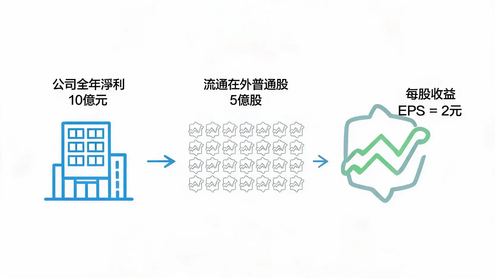 Earningspershare每股收益是什麼?3分鐘看懂EPS定義與公式 每股收益EPS概念示意圖,顯示公司淨利分配到每一股